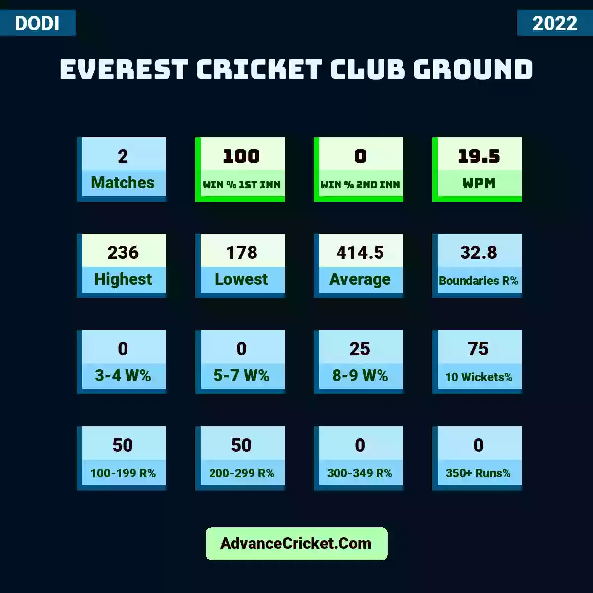 Image showing Everest Cricket Club Ground with Matches: 2, Win % 1st Inn: 100, Win % 2nd Inn: 0, WPM: 19.5, Highest: 236, Lowest: 178, Average: 414.5, Boundaries R%: 32.8, 3-4 W%: 0, 5-7 W%: 0, 8-9 W%: 25, 10 Wickets%: 75, 100-199 R%: 50, 200-299 R%: 50, 300-349 R%: 0, 350+ Runs%: 0.