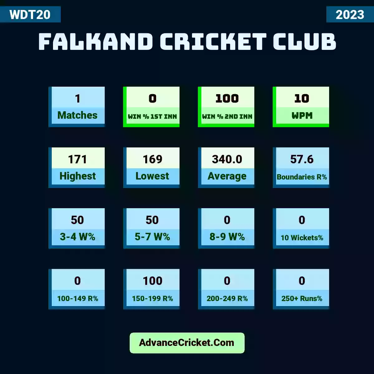 Image showing Falkand Cricket Club with Matches: 1, Win % 1st Inn: 0, Win % 2nd Inn: 100, WPM: 10, Highest: 171, Lowest: 169, Average: 340.0, Boundaries R%: 57.6, 3-4 W%: 50, 5-7 W%: 50, 8-9 W%: 0, 10 Wickets%: 0, 100-149 R%: 0, 150-199 R%: 100, 200-249 R%: 0, 250+ Runs%: 0.