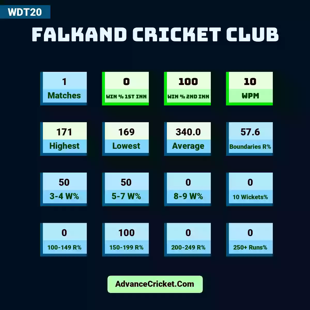 Image showing Falkand Cricket Club with Matches: 1, Win % 1st Inn: 0, Win % 2nd Inn: 100, WPM: 10, Highest: 171, Lowest: 169, Average: 340.0, Boundaries R%: 57.6, 3-4 W%: 50, 5-7 W%: 50, 8-9 W%: 0, 10 Wickets%: 0, 100-149 R%: 0, 150-199 R%: 100, 200-249 R%: 0, 250+ Runs%: 0.