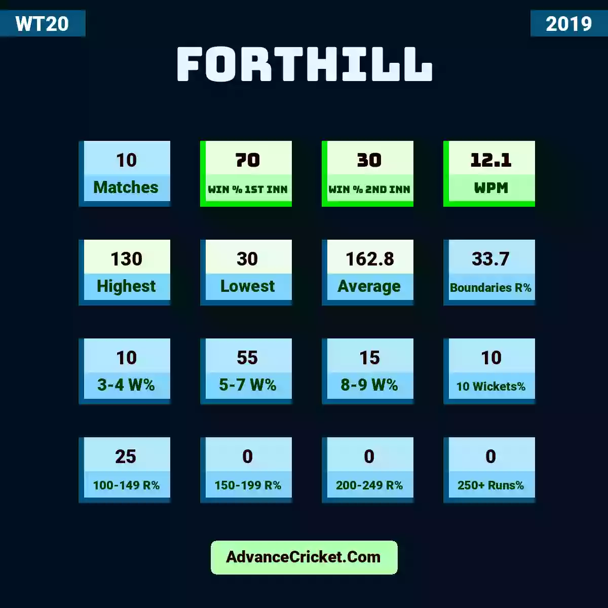 Image showing Forthill with Matches: 10, Win % 1st Inn: 70, Win % 2nd Inn: 30, WPM: 12.1, Highest: 130, Lowest: 30, Average: 162.8, Boundaries R%: 33.7, 3-4 W%: 10, 5-7 W%: 55, 8-9 W%: 15, 10 Wickets%: 10, 100-149 R%: 25, 150-199 R%: 0, 200-249 R%: 0, 250+ Runs%: 0.