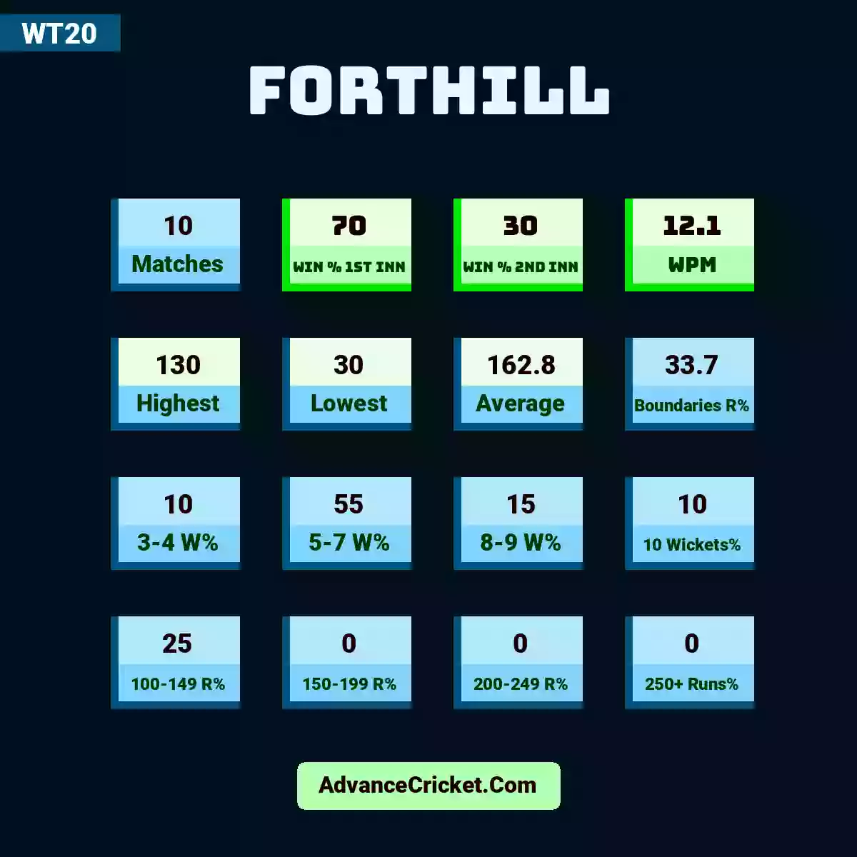 Image showing Forthill with Matches: 10, Win % 1st Inn: 70, Win % 2nd Inn: 30, WPM: 12.1, Highest: 130, Lowest: 30, Average: 162.8, Boundaries R%: 33.7, 3-4 W%: 10, 5-7 W%: 55, 8-9 W%: 15, 10 Wickets%: 10, 100-149 R%: 25, 150-199 R%: 0, 200-249 R%: 0, 250+ Runs%: 0.