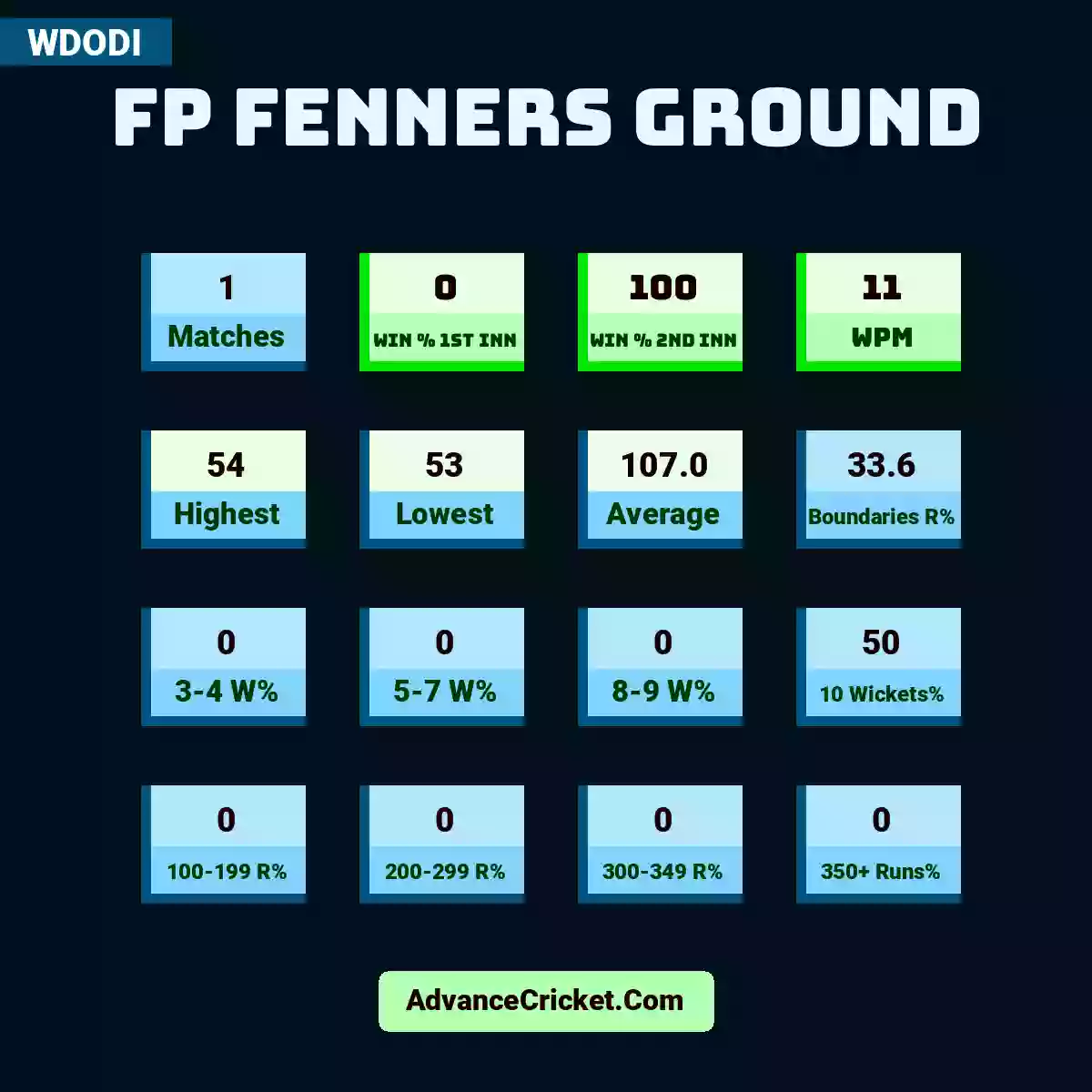 Image showing FP Fenners Ground with Matches: 1, Win % 1st Inn: 0, Win % 2nd Inn: 100, WPM: 11, Highest: 54, Lowest: 53, Average: 107.0, Boundaries R%: 33.6, 3-4 W%: 0, 5-7 W%: 0, 8-9 W%: 0, 10 Wickets%: 50, 100-199 R%: 0, 200-299 R%: 0, 300-349 R%: 0, 350+ Runs%: 0.