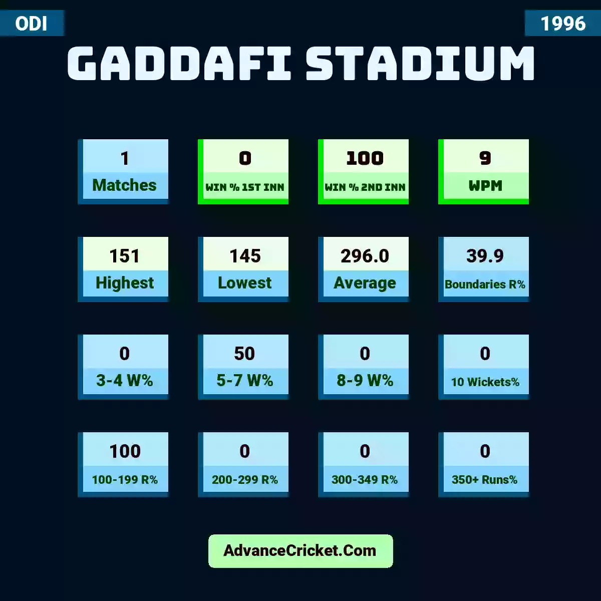 Image showing Gaddafi Stadium with Matches: 1, Win % 1st Inn: 0, Win % 2nd Inn: 100, WPM: 9, Highest: 151, Lowest: 145, Average: 296.0, Boundaries R%: 39.9, 3-4 W%: 0, 5-7 W%: 50, 8-9 W%: 0, 10 Wickets%: 0, 100-199 R%: 100, 200-299 R%: 0, 300-349 R%: 0, 350+ Runs%: 0.
