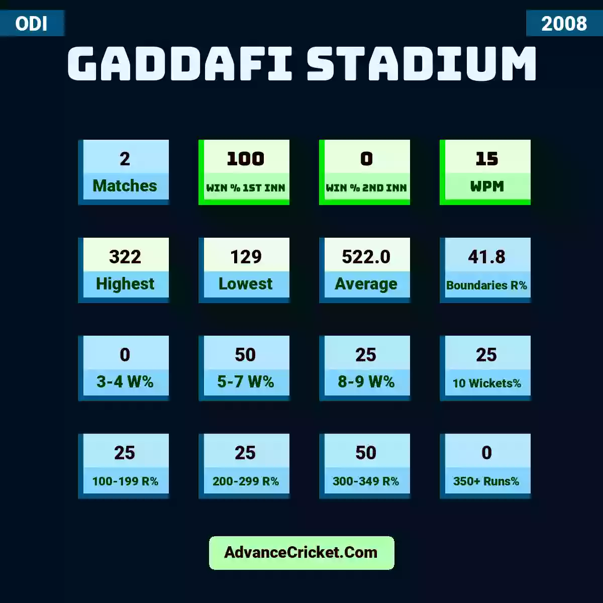 Image showing Gaddafi Stadium with Matches: 2, Win % 1st Inn: 100, Win % 2nd Inn: 0, WPM: 15, Highest: 322, Lowest: 129, Average: 522.0, Boundaries R%: 41.8, 3-4 W%: 0, 5-7 W%: 50, 8-9 W%: 25, 10 Wickets%: 25, 100-199 R%: 25, 200-299 R%: 25, 300-349 R%: 50, 350+ Runs%: 0.