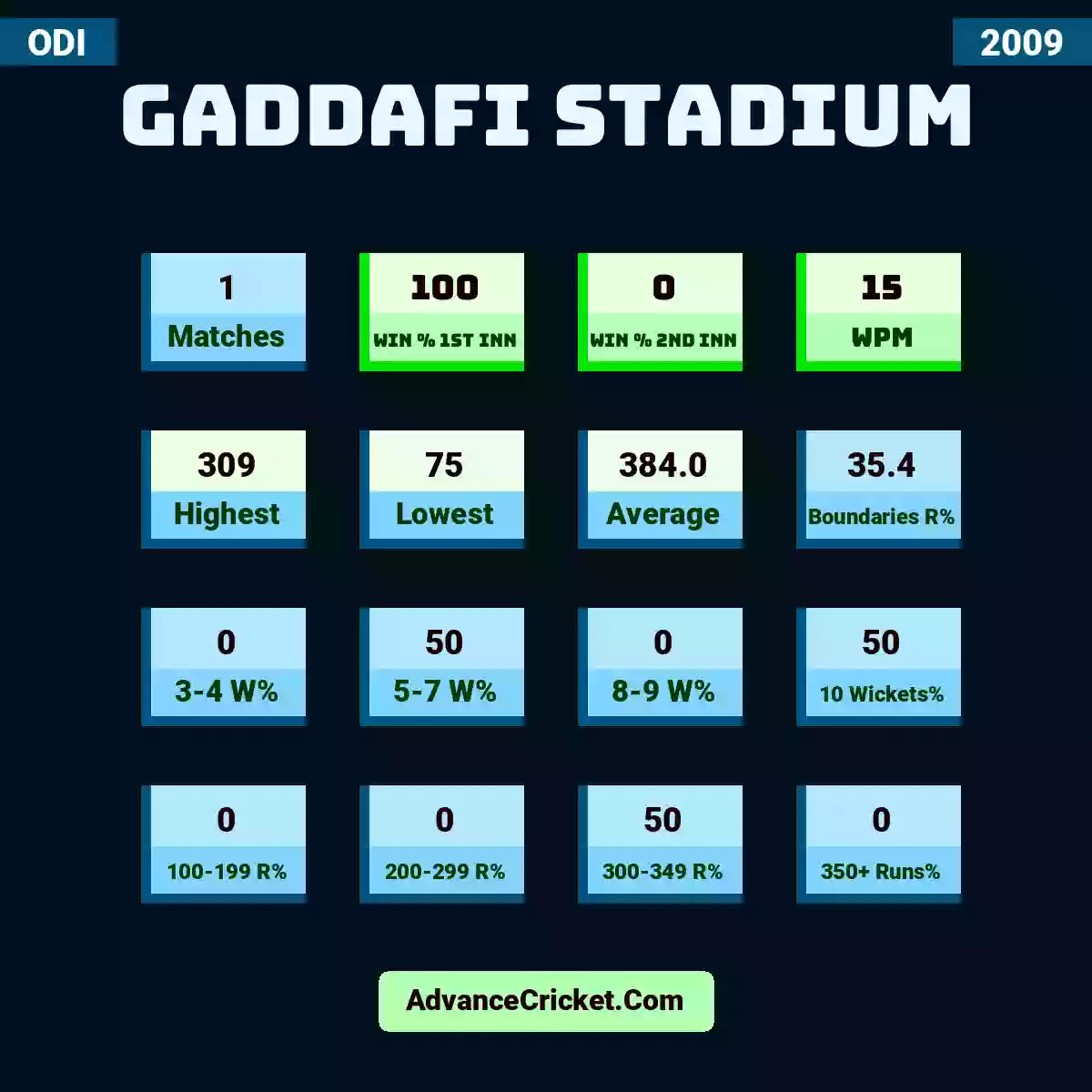 Image showing Gaddafi Stadium with Matches: 1, Win % 1st Inn: 100, Win % 2nd Inn: 0, WPM: 15, Highest: 309, Lowest: 75, Average: 384.0, Boundaries R%: 35.4, 3-4 W%: 0, 5-7 W%: 50, 8-9 W%: 0, 10 Wickets%: 50, 100-199 R%: 0, 200-299 R%: 0, 300-349 R%: 50, 350+ Runs%: 0.