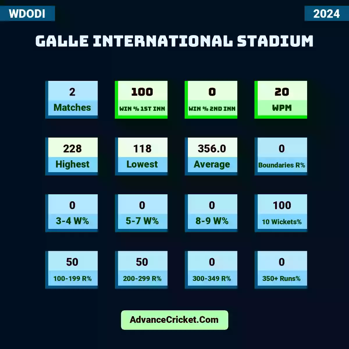 Image showing Galle International Stadium WDODI 2024 with Matches: 2, Win % 1st Inn: 100, Win % 2nd Inn: 0, WPM: 20, Highest: 228, Lowest: 118, Average: 356.0, Boundaries R%: 0, 3-4 W%: 0, 5-7 W%: 0, 8-9 W%: 0, 10 Wickets%: 100, 100-199 R%: 50, 200-299 R%: 50, 300-349 R%: 0, 350+ Runs%: 0.