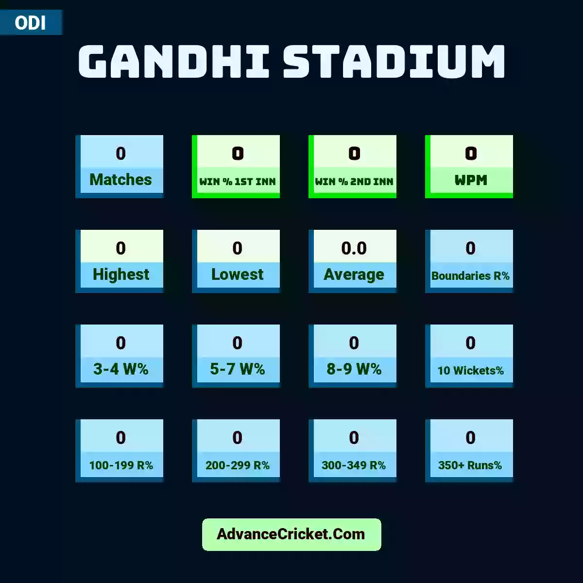 Image showing Gandhi Stadium with Matches: 0, Win % 1st Inn: 0, Win % 2nd Inn: 0, WPM: 0, Highest: 0, Lowest: 0, Average: 0.0, Boundaries R%: 0, 3-4 W%: 0, 5-7 W%: 0, 8-9 W%: 0, 10 Wickets%: 0, 100-199 R%: 0, 200-299 R%: 0, 300-349 R%: 0, 350+ Runs%: 0.