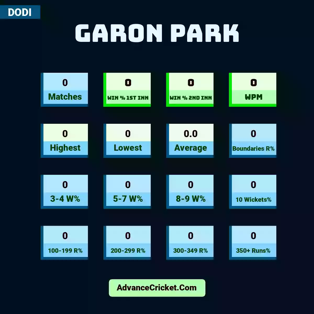 Image showing Garon Park with Matches: 0, Win % 1st Inn: 0, Win % 2nd Inn: 0, WPM: 0, Highest: 0, Lowest: 0, Average: 0.0, Boundaries R%: 0, 3-4 W%: 0, 5-7 W%: 0, 8-9 W%: 0, 10 Wickets%: 0, 100-199 R%: 0, 200-299 R%: 0, 300-349 R%: 0, 350+ Runs%: 0.