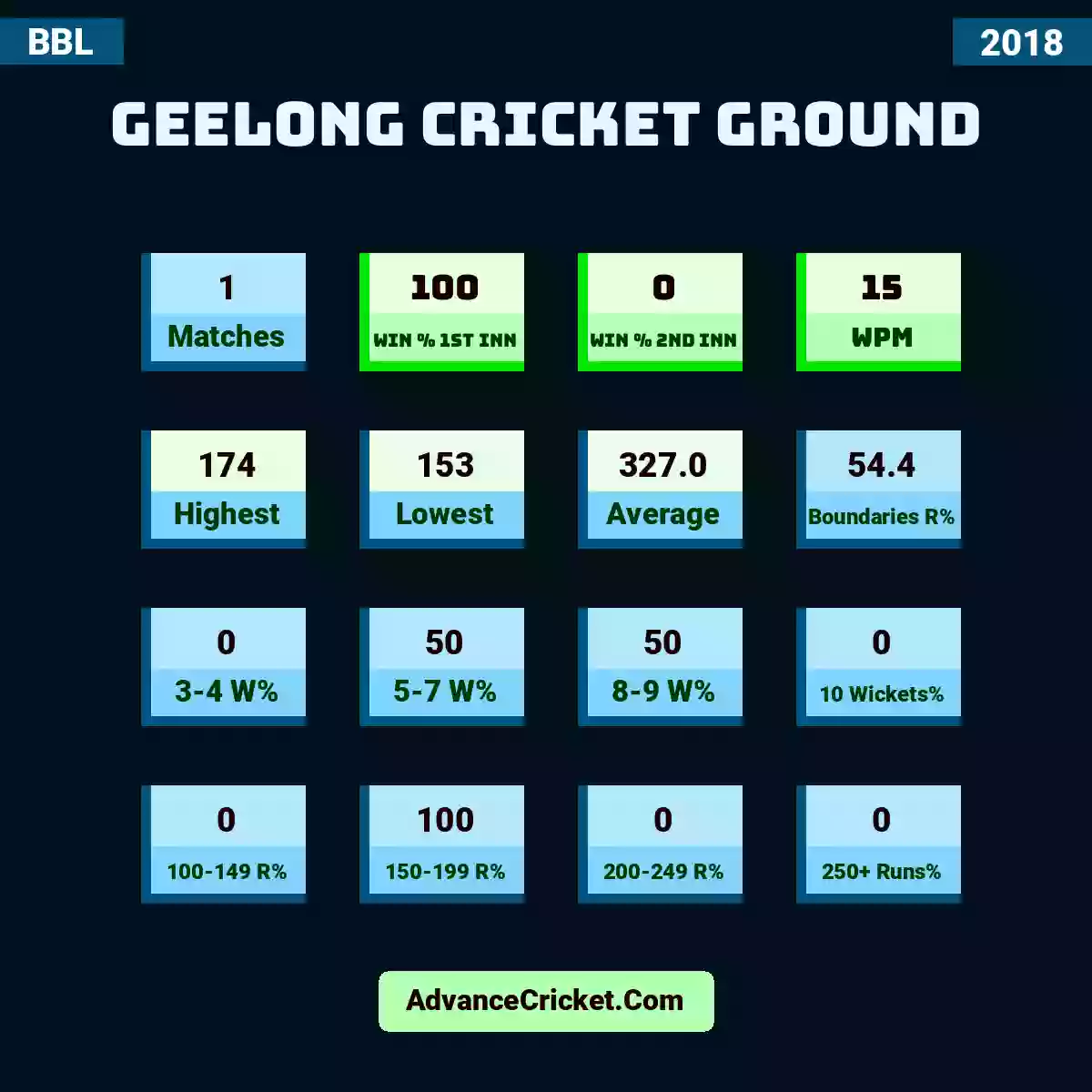 Image showing Geelong Cricket Ground with Matches: 1, Win % 1st Inn: 100, Win % 2nd Inn: 0, WPM: 15, Highest: 174, Lowest: 153, Average: 327.0, Boundaries R%: 54.4, 3-4 W%: 0, 5-7 W%: 50, 8-9 W%: 50, 10 Wickets%: 0, 100-149 R%: 0, 150-199 R%: 100, 200-249 R%: 0, 250+ Runs%: 0.