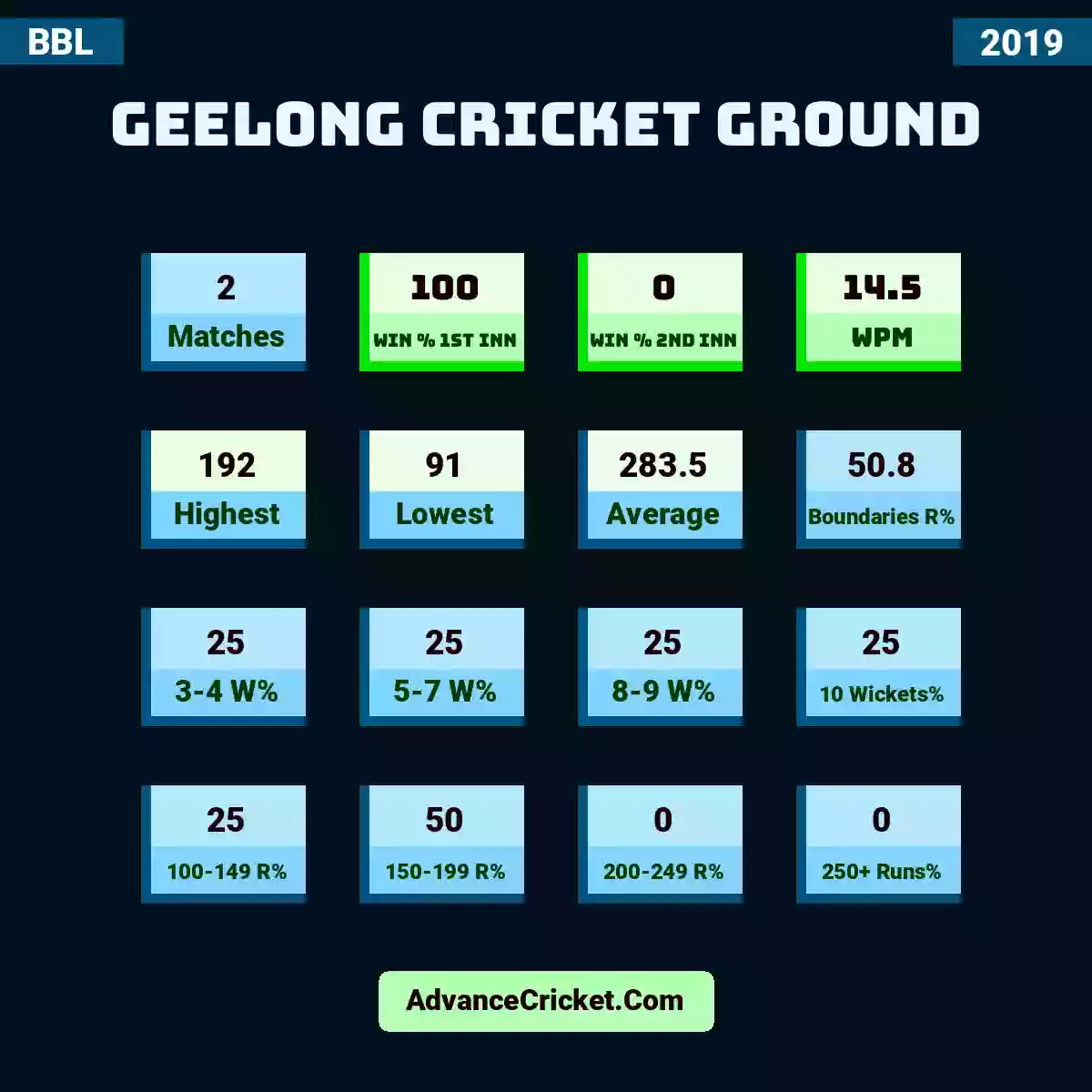 Image showing Geelong Cricket Ground with Matches: 2, Win % 1st Inn: 100, Win % 2nd Inn: 0, WPM: 14.5, Highest: 192, Lowest: 91, Average: 283.5, Boundaries R%: 50.8, 3-4 W%: 25, 5-7 W%: 25, 8-9 W%: 25, 10 Wickets%: 25, 100-149 R%: 25, 150-199 R%: 50, 200-249 R%: 0, 250+ Runs%: 0.