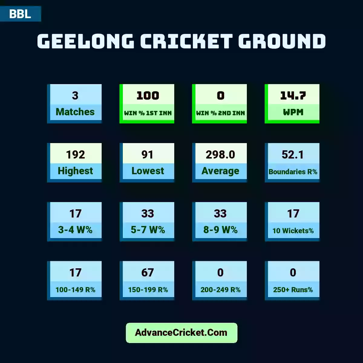 Image showing Geelong Cricket Ground with Matches: 3, Win % 1st Inn: 100, Win % 2nd Inn: 0, WPM: 14.7, Highest: 192, Lowest: 91, Average: 298.0, Boundaries R%: 52.1, 3-4 W%: 17, 5-7 W%: 33, 8-9 W%: 33, 10 Wickets%: 17, 100-149 R%: 17, 150-199 R%: 67, 200-249 R%: 0, 250+ Runs%: 0.