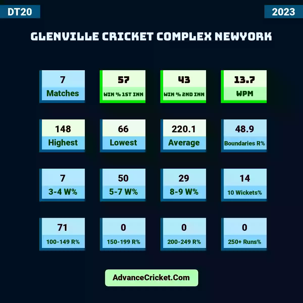 Image showing Glenville cricket complex Newyork with Matches: 7, Win % 1st Inn: 57, Win % 2nd Inn: 43, WPM: 13.7, Highest: 148, Lowest: 66, Average: 220.1, Boundaries R%: 48.9, 3-4 W%: 7, 5-7 W%: 50, 8-9 W%: 29, 10 Wickets%: 14, 100-149 R%: 71, 150-199 R%: 0, 200-249 R%: 0, 250+ Runs%: 0.