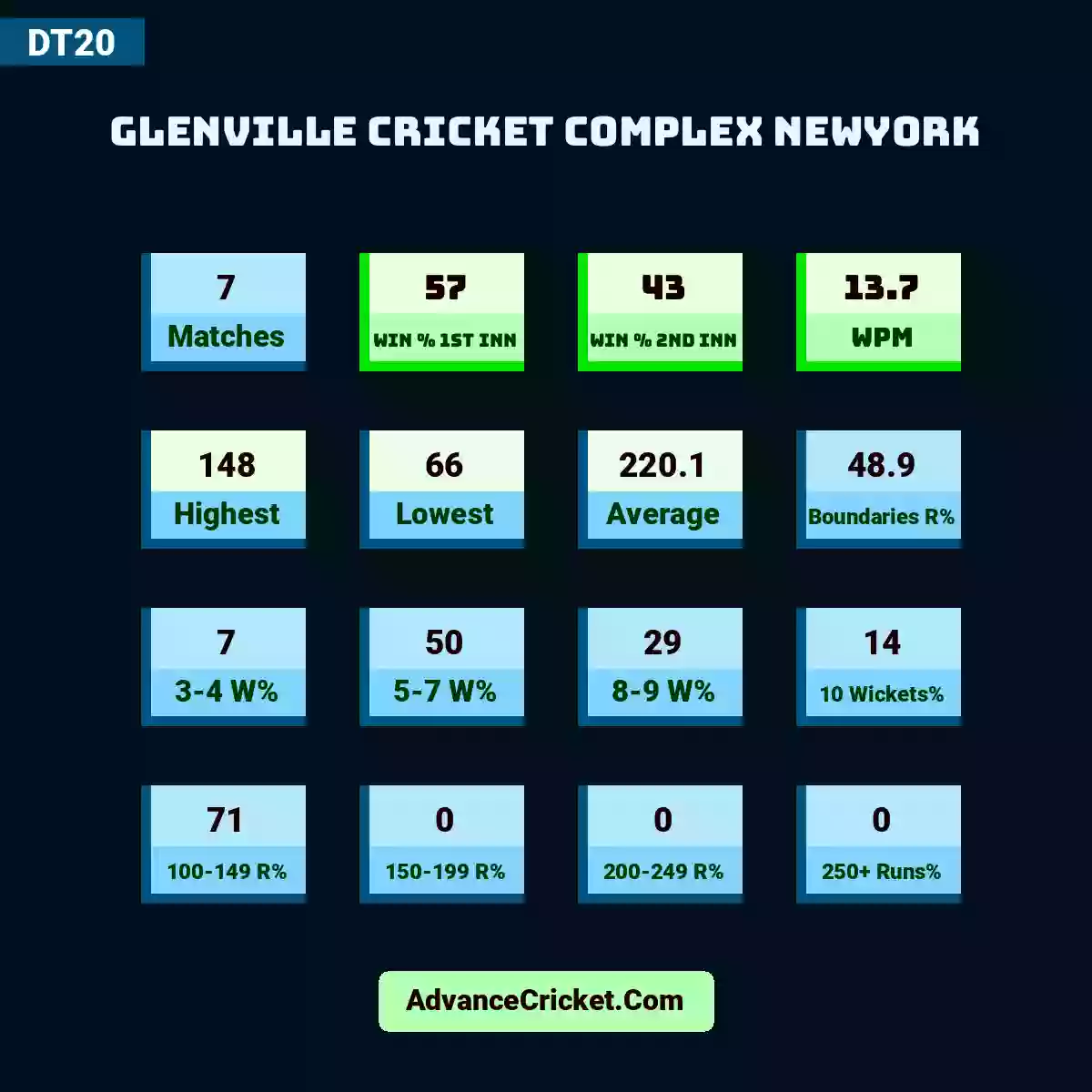 Image showing Glenville cricket complex Newyork with Matches: 7, Win % 1st Inn: 57, Win % 2nd Inn: 43, WPM: 13.7, Highest: 148, Lowest: 66, Average: 220.1, Boundaries R%: 48.9, 3-4 W%: 7, 5-7 W%: 50, 8-9 W%: 29, 10 Wickets%: 14, 100-149 R%: 71, 150-199 R%: 0, 200-249 R%: 0, 250+ Runs%: 0.