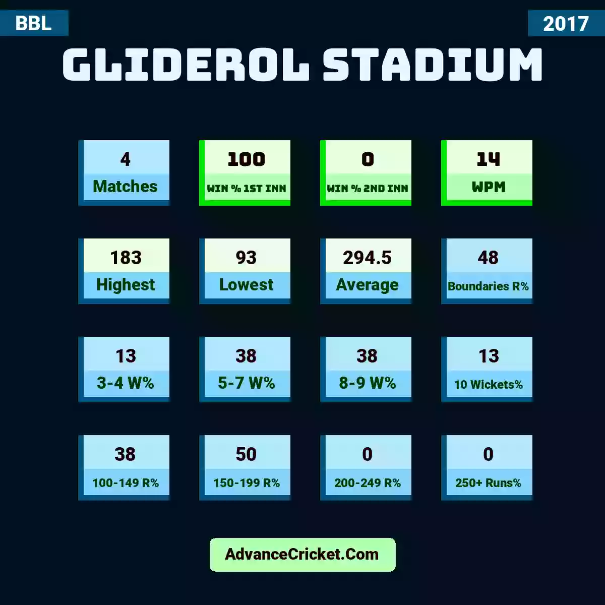 Image showing Gliderol Stadium with Matches: 4, Win % 1st Inn: 100, Win % 2nd Inn: 0, WPM: 14, Highest: 183, Lowest: 93, Average: 294.5, Boundaries R%: 48, 3-4 W%: 13, 5-7 W%: 38, 8-9 W%: 38, 10 Wickets%: 13, 100-149 R%: 38, 150-199 R%: 50, 200-249 R%: 0, 250+ Runs%: 0.