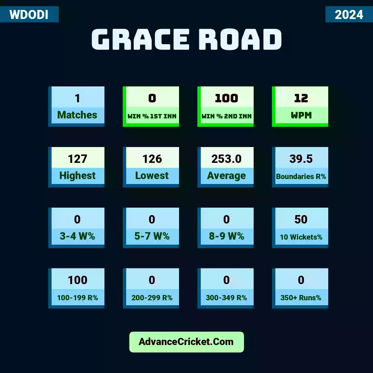 Image showing Grace Road WDODI 2024 with Matches: 1, Win % 1st Inn: 0, Win % 2nd Inn: 100, WPM: 12, Highest: 127, Lowest: 126, Average: 253.0, Boundaries R%: 39.5, 3-4 W%: 0, 5-7 W%: 0, 8-9 W%: 0, 10 Wickets%: 50, 100-199 R%: 100, 200-299 R%: 0, 300-349 R%: 0, 350+ Runs%: 0.