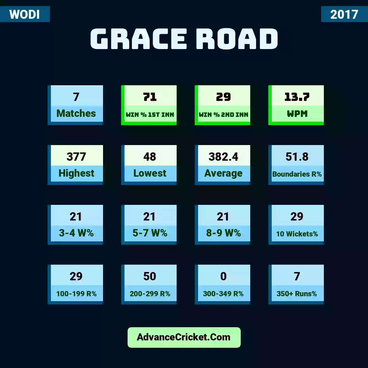 Image showing Grace Road with Matches: 7, Win % 1st Inn: 71, Win % 2nd Inn: 29, WPM: 13.7, Highest: 377, Lowest: 48, Average: 382.4, Boundaries R%: 51.8, 3-4 W%: 21, 5-7 W%: 21, 8-9 W%: 21, 10 Wickets%: 29, 100-199 R%: 29, 200-299 R%: 50, 300-349 R%: 0, 350+ Runs%: 7.