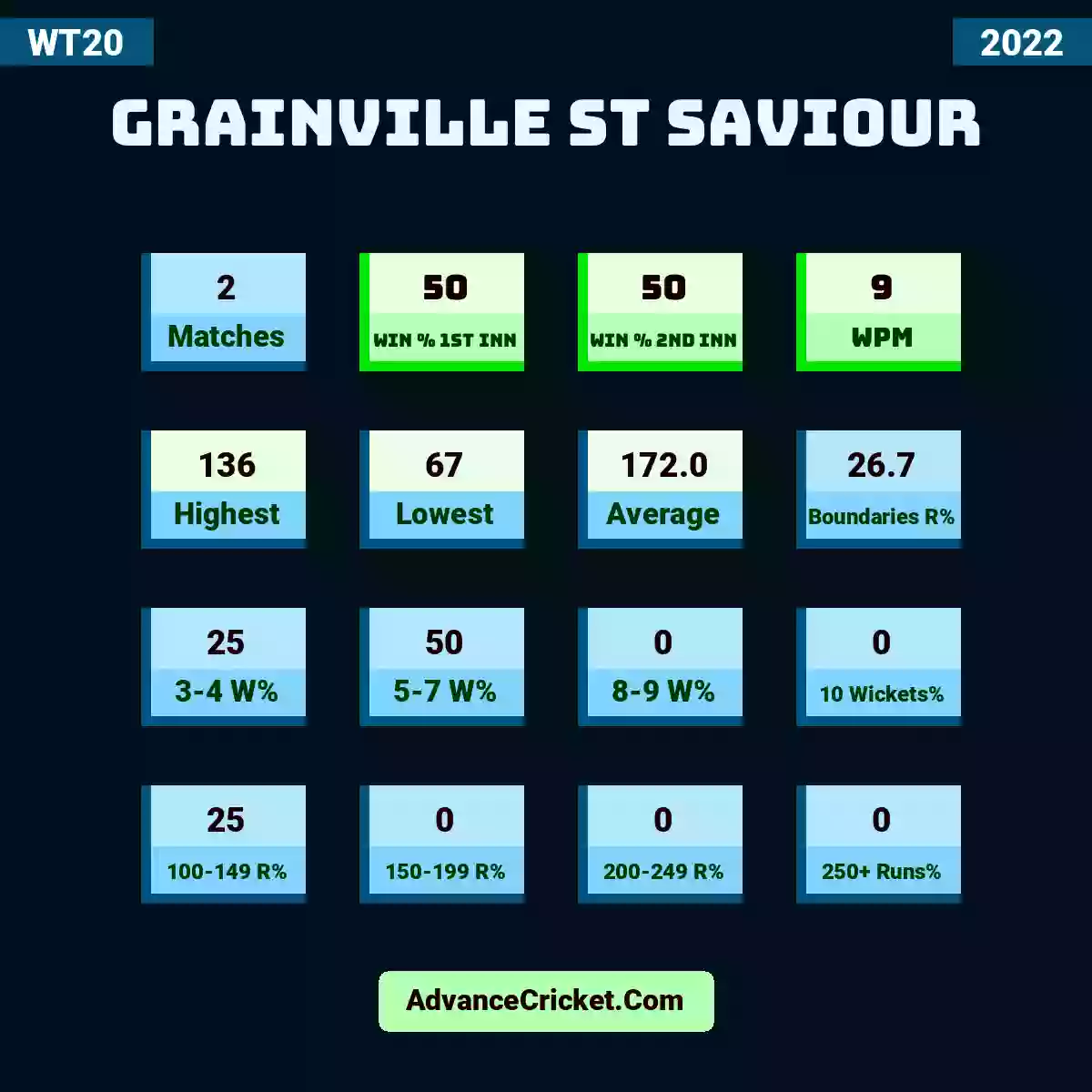 Image showing Grainville St Saviour with Matches: 2, Win % 1st Inn: 50, Win % 2nd Inn: 50, WPM: 9, Highest: 136, Lowest: 67, Average: 172.0, Boundaries R%: 26.7, 3-4 W%: 25, 5-7 W%: 50, 8-9 W%: 0, 10 Wickets%: 0, 100-149 R%: 25, 150-199 R%: 0, 200-249 R%: 0, 250+ Runs%: 0.