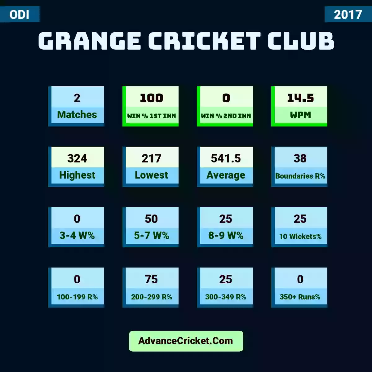 Image showing Grange Cricket Club with Matches: 2, Win % 1st Inn: 100, Win % 2nd Inn: 0, WPM: 14.5, Highest: 324, Lowest: 217, Average: 541.5, Boundaries R%: 38, 3-4 W%: 0, 5-7 W%: 50, 8-9 W%: 25, 10 Wickets%: 25, 100-199 R%: 0, 200-299 R%: 75, 300-349 R%: 25, 350+ Runs%: 0.