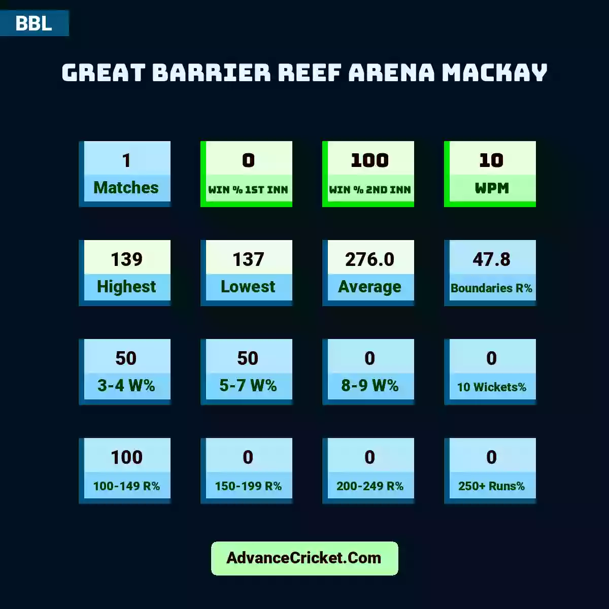 Image showing Great Barrier Reef Arena Mackay with Matches: 1, Win % 1st Inn: 0, Win % 2nd Inn: 100, WPM: 10, Highest: 139, Lowest: 137, Average: 276.0, Boundaries R%: 47.8, 3-4 W%: 50, 5-7 W%: 50, 8-9 W%: 0, 10 Wickets%: 0, 100-149 R%: 100, 150-199 R%: 0, 200-249 R%: 0, 250+ Runs%: 0.