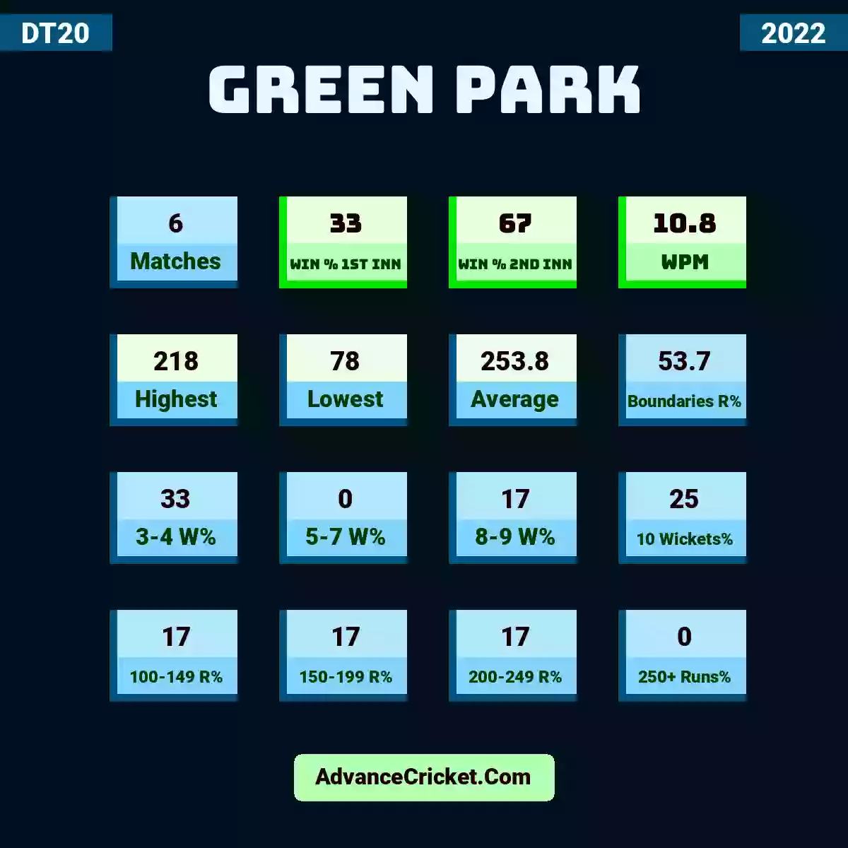 Image showing Green Park with Matches: 6, Win % 1st Inn: 33, Win % 2nd Inn: 67, WPM: 10.8, Highest: 218, Lowest: 78, Average: 253.8, Boundaries R%: 53.7, 3-4 W%: 33, 5-7 W%: 0, 8-9 W%: 17, 10 Wickets%: 25, 100-149 R%: 17, 150-199 R%: 17, 200-249 R%: 17, 250+ Runs%: 0.