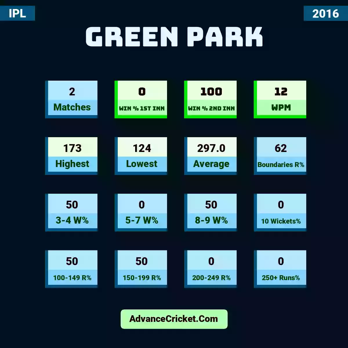 Image showing Green Park with Matches: 2, Win % 1st Inn: 0, Win % 2nd Inn: 100, WPM: 12, Highest: 173, Lowest: 124, Average: 297.0, Boundaries R%: 62, 3-4 W%: 50, 5-7 W%: 0, 8-9 W%: 50, 10 Wickets%: 0, 100-149 R%: 50, 150-199 R%: 50, 200-249 R%: 0, 250+ Runs%: 0.