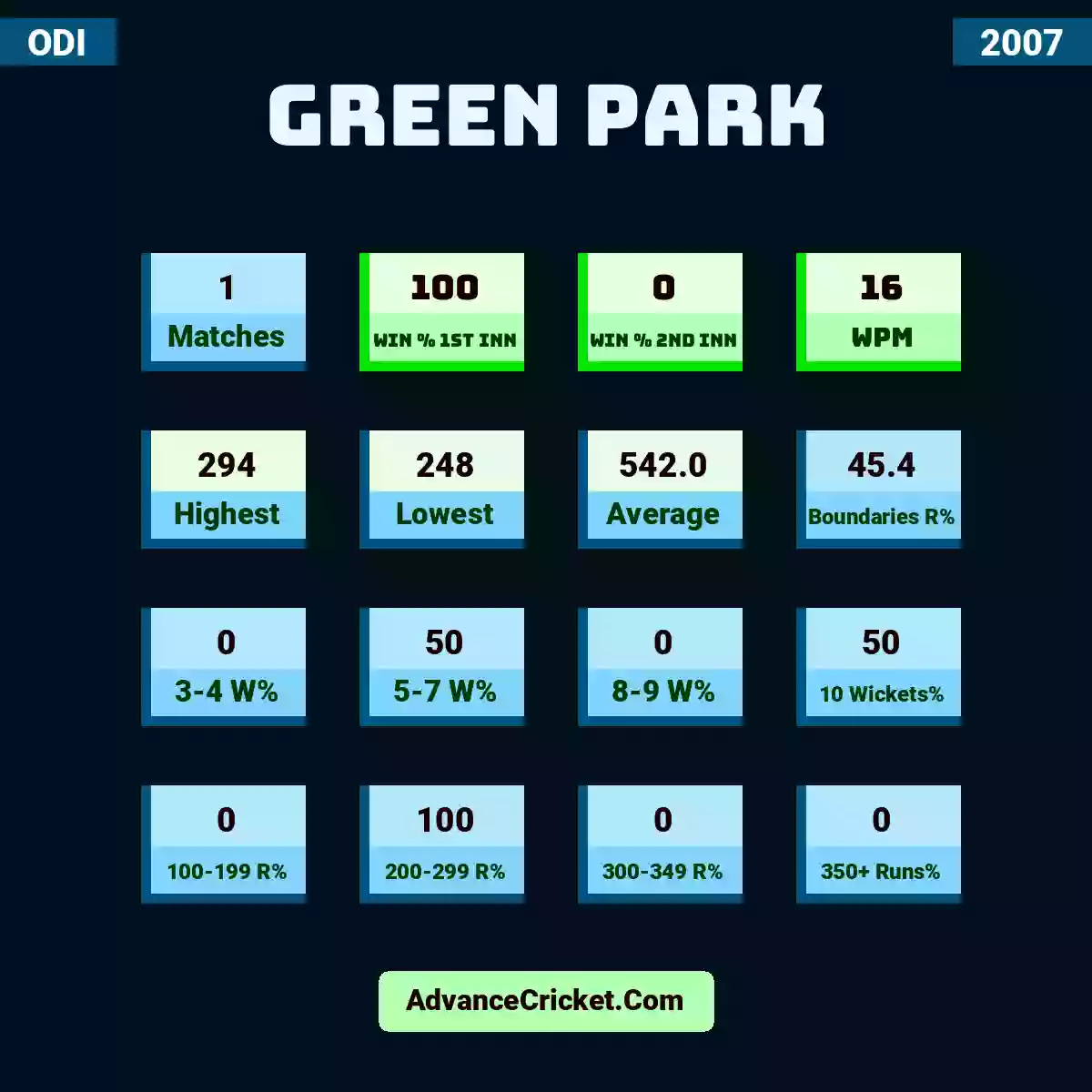 Image showing Green Park with Matches: 1, Win % 1st Inn: 100, Win % 2nd Inn: 0, WPM: 16, Highest: 294, Lowest: 248, Average: 542.0, Boundaries R%: 45.4, 3-4 W%: 0, 5-7 W%: 50, 8-9 W%: 0, 10 Wickets%: 50, 100-199 R%: 0, 200-299 R%: 100, 300-349 R%: 0, 350+ Runs%: 0.