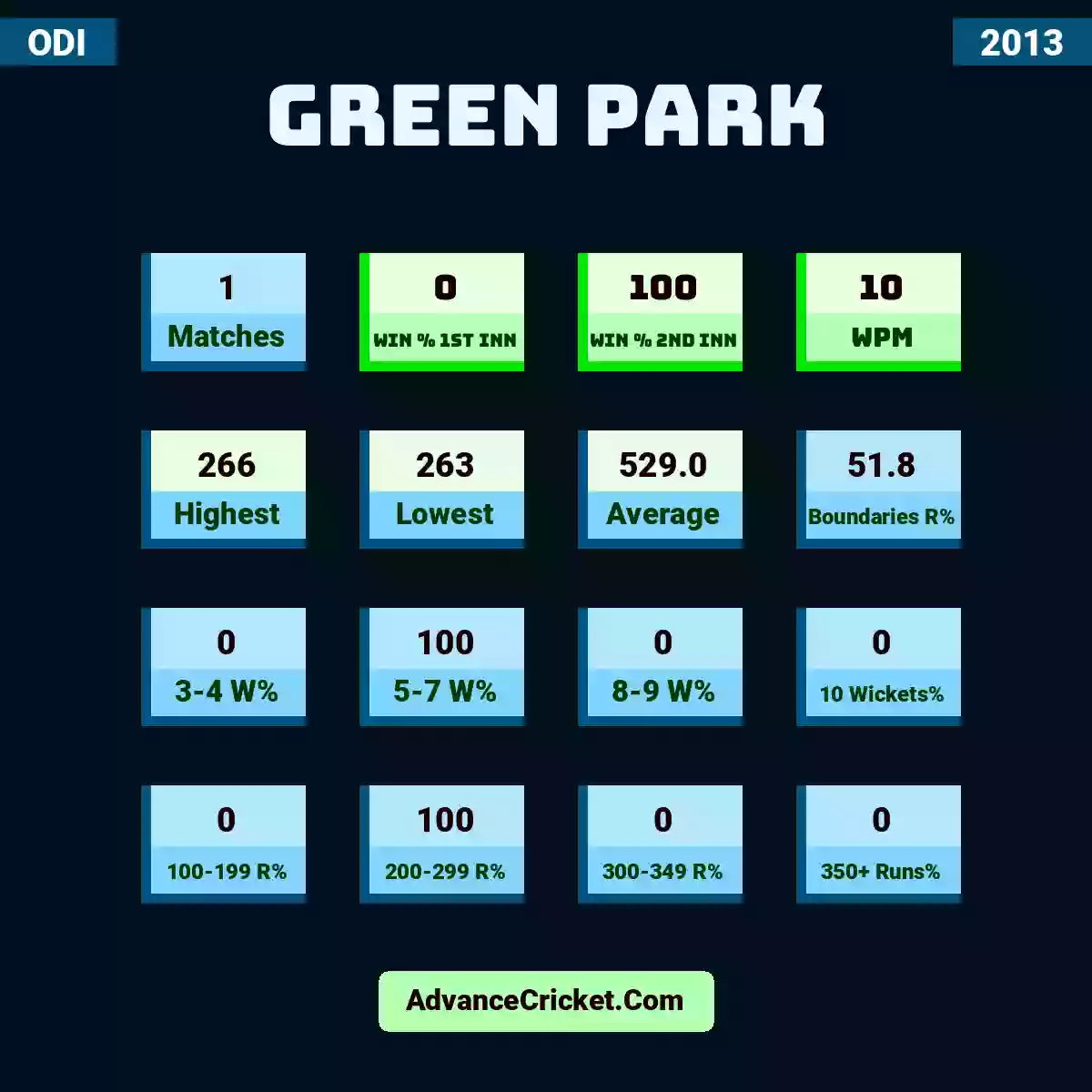 Image showing Green Park with Matches: 1, Win % 1st Inn: 0, Win % 2nd Inn: 100, WPM: 10, Highest: 266, Lowest: 263, Average: 529.0, Boundaries R%: 51.8, 3-4 W%: 0, 5-7 W%: 100, 8-9 W%: 0, 10 Wickets%: 0, 100-199 R%: 0, 200-299 R%: 100, 300-349 R%: 0, 350+ Runs%: 0.