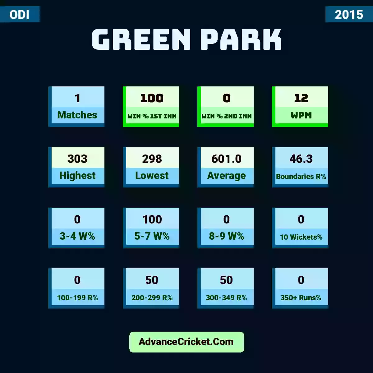 Image showing Green Park with Matches: 1, Win % 1st Inn: 100, Win % 2nd Inn: 0, WPM: 12, Highest: 303, Lowest: 298, Average: 601.0, Boundaries R%: 46.3, 3-4 W%: 0, 5-7 W%: 100, 8-9 W%: 0, 10 Wickets%: 0, 100-199 R%: 0, 200-299 R%: 50, 300-349 R%: 50, 350+ Runs%: 0.