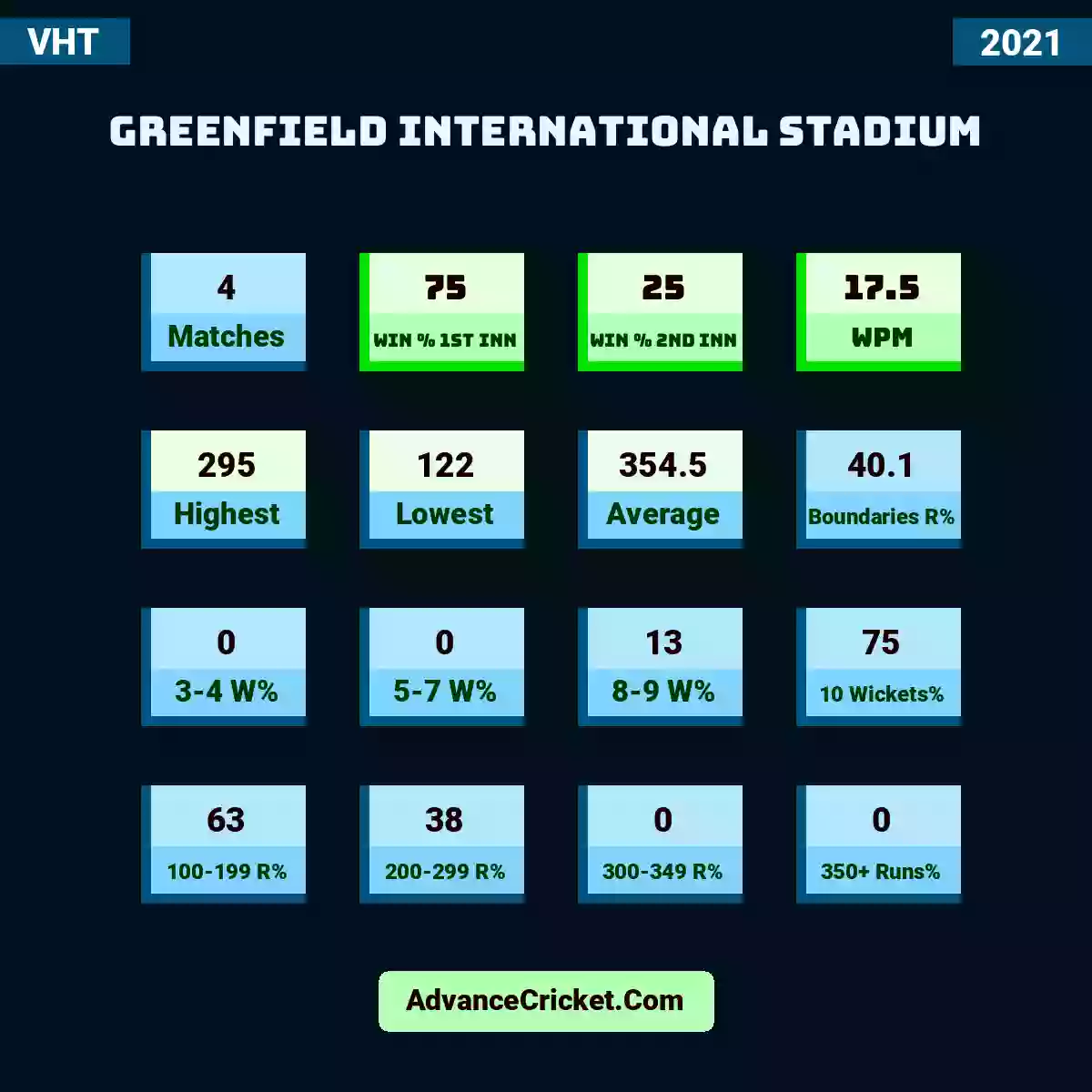 Image showing Greenfield International Stadium with Matches: 4, Win % 1st Inn: 75, Win % 2nd Inn: 25, WPM: 17.5, Highest: 295, Lowest: 122, Average: 354.5, Boundaries R%: 40.1, 3-4 W%: 0, 5-7 W%: 0, 8-9 W%: 13, 10 Wickets%: 75, 100-199 R%: 63, 200-299 R%: 38, 300-349 R%: 0, 350+ Runs%: 0.