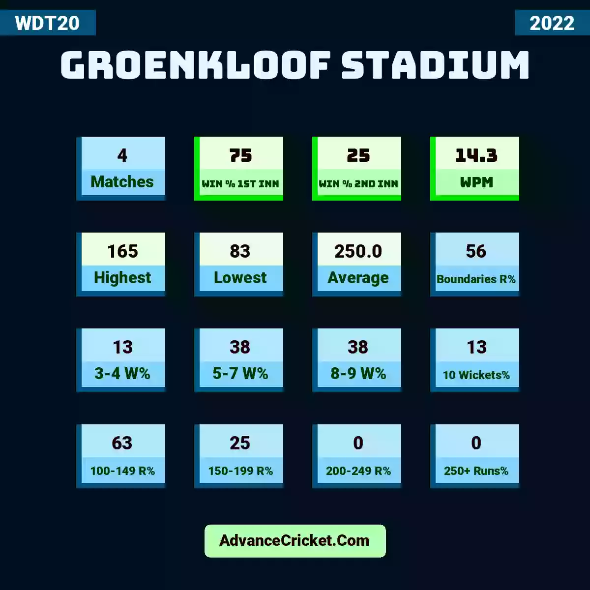 Image showing Groenkloof Stadium with Matches: 4, Win % 1st Inn: 75, Win % 2nd Inn: 25, WPM: 14.3, Highest: 165, Lowest: 83, Average: 250.0, Boundaries R%: 56, 3-4 W%: 13, 5-7 W%: 38, 8-9 W%: 38, 10 Wickets%: 13, 100-149 R%: 63, 150-199 R%: 25, 200-249 R%: 0, 250+ Runs%: 0.