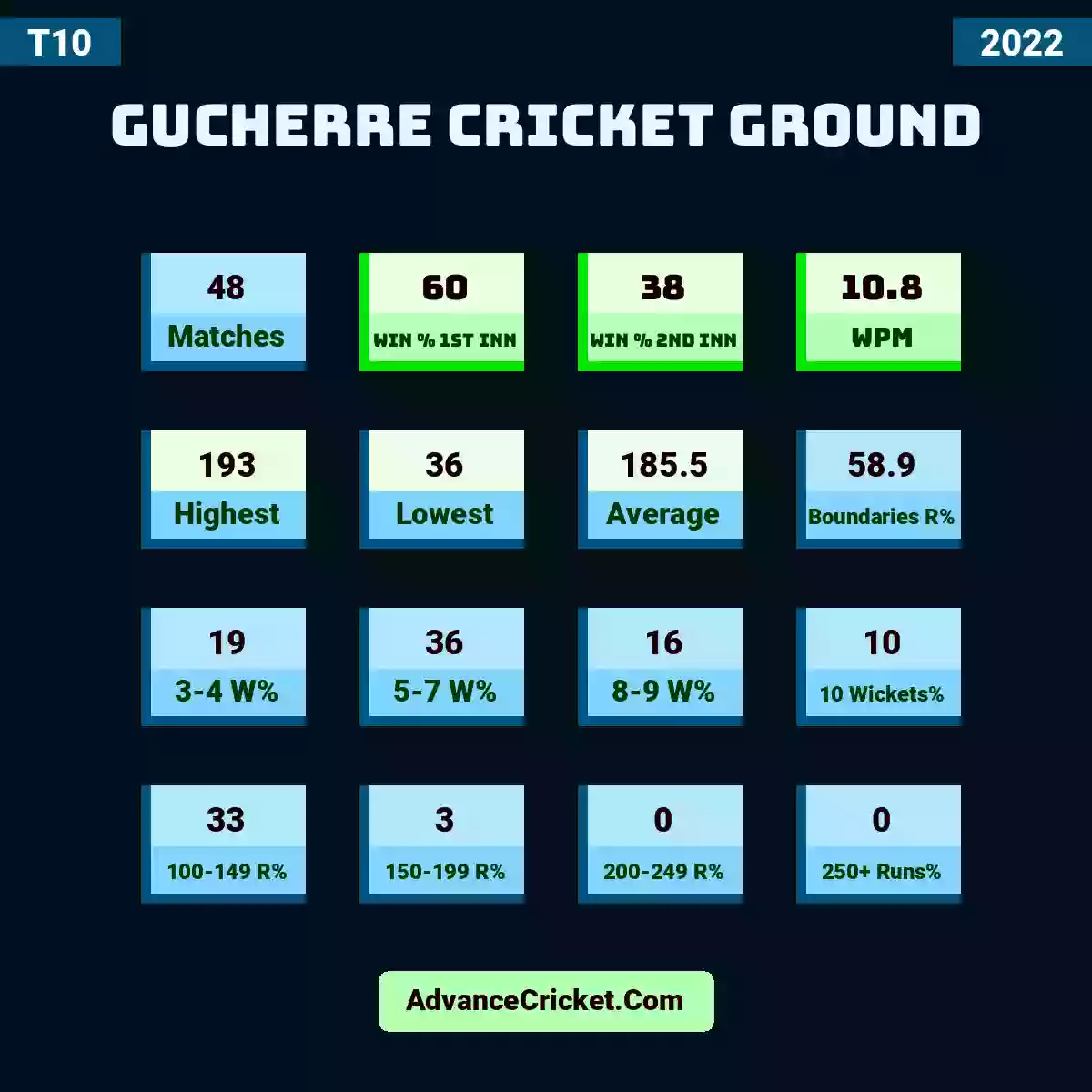 Image showing Gucherre Cricket Ground with Matches: 48, Win % 1st Inn: 60, Win % 2nd Inn: 38, WPM: 10.8, Highest: 193, Lowest: 36, Average: 185.5, Boundaries R%: 58.9, 3-4 W%: 19, 5-7 W%: 36, 8-9 W%: 16, 10 Wickets%: 10, 100-149 R%: 33, 150-199 R%: 3, 200-249 R%: 0, 250+ Runs%: 0.