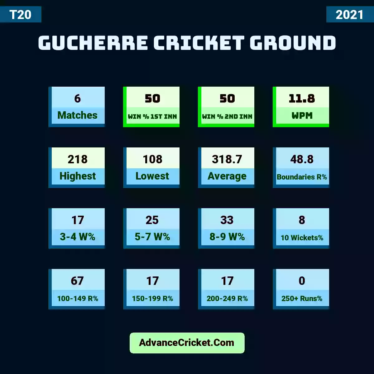 Image showing Gucherre Cricket Ground with Matches: 6, Win % 1st Inn: 50, Win % 2nd Inn: 50, WPM: 11.8, Highest: 218, Lowest: 108, Average: 318.7, Boundaries R%: 48.8, 3-4 W%: 17, 5-7 W%: 25, 8-9 W%: 33, 10 Wickets%: 8, 100-149 R%: 67, 150-199 R%: 17, 200-249 R%: 17, 250+ Runs%: 0.