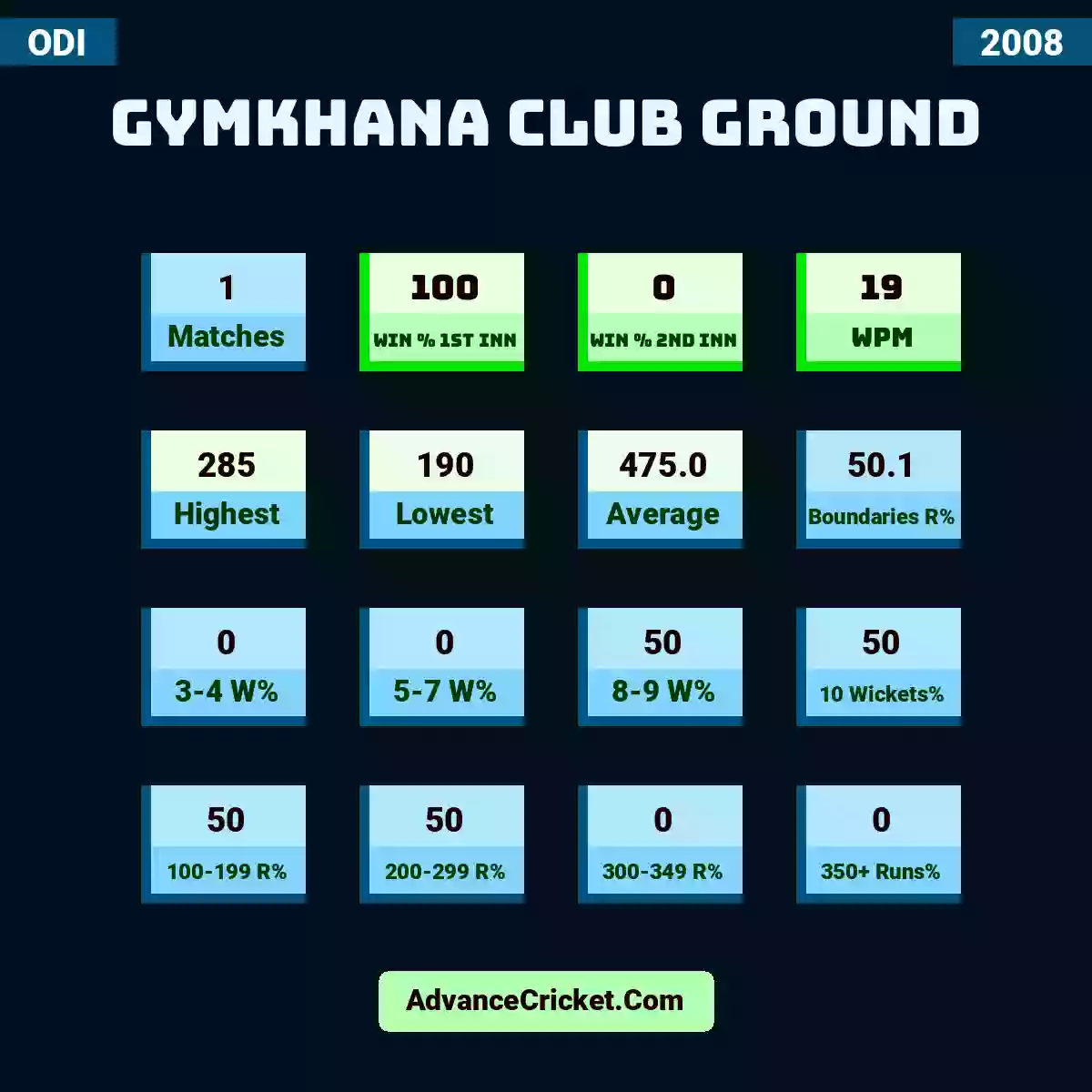 Image showing Gymkhana Club Ground with Matches: 1, Win % 1st Inn: 100, Win % 2nd Inn: 0, WPM: 19, Highest: 285, Lowest: 190, Average: 475.0, Boundaries R%: 50.1, 3-4 W%: 0, 5-7 W%: 0, 8-9 W%: 50, 10 Wickets%: 50, 100-199 R%: 50, 200-299 R%: 50, 300-349 R%: 0, 350+ Runs%: 0.