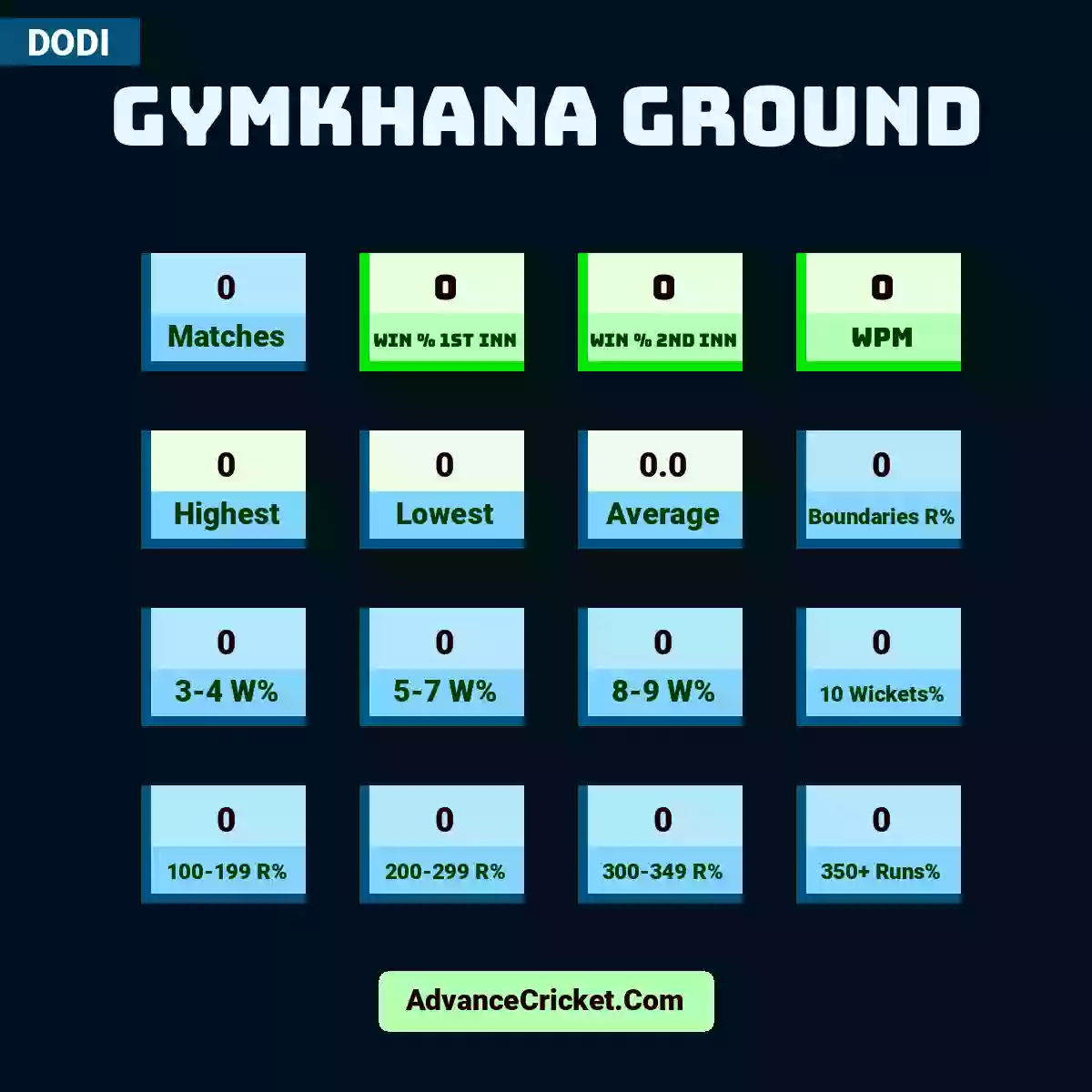 Image showing Gymkhana Ground with Matches: 0, Win % 1st Inn: 0, Win % 2nd Inn: 0, WPM: 0, Highest: 0, Lowest: 0, Average: 0.0, Boundaries R%: 0, 3-4 W%: 0, 5-7 W%: 0, 8-9 W%: 0, 10 Wickets%: 0, 100-199 R%: 0, 200-299 R%: 0, 300-349 R%: 0, 350+ Runs%: 0.