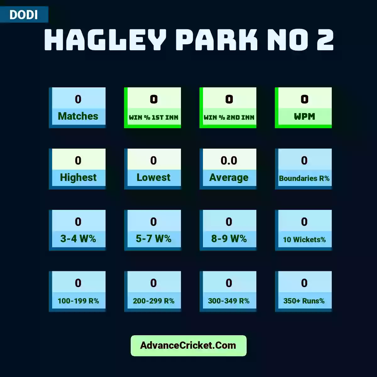Image showing Hagley Park No 2 with Matches: 0, Win % 1st Inn: 0, Win % 2nd Inn: 0, WPM: 0, Highest: 0, Lowest: 0, Average: 0.0, Boundaries R%: 0, 3-4 W%: 0, 5-7 W%: 0, 8-9 W%: 0, 10 Wickets%: 0, 100-199 R%: 0, 200-299 R%: 0, 300-349 R%: 0, 350+ Runs%: 0.