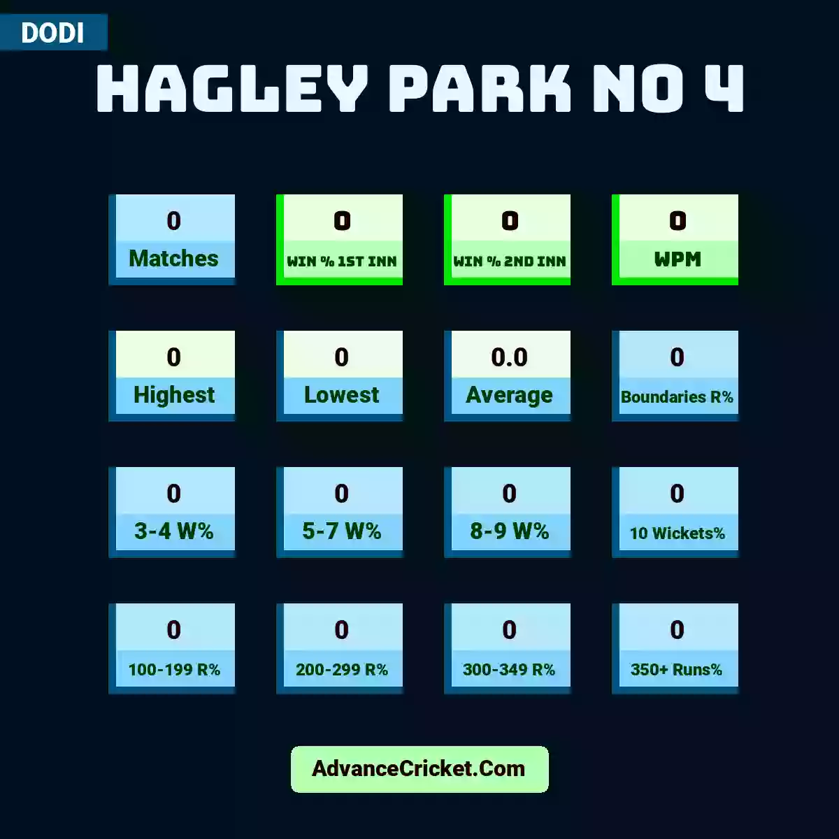Image showing Hagley Park No 4 with Matches: 0, Win % 1st Inn: 0, Win % 2nd Inn: 0, WPM: 0, Highest: 0, Lowest: 0, Average: 0.0, Boundaries R%: 0, 3-4 W%: 0, 5-7 W%: 0, 8-9 W%: 0, 10 Wickets%: 0, 100-199 R%: 0, 200-299 R%: 0, 300-349 R%: 0, 350+ Runs%: 0.