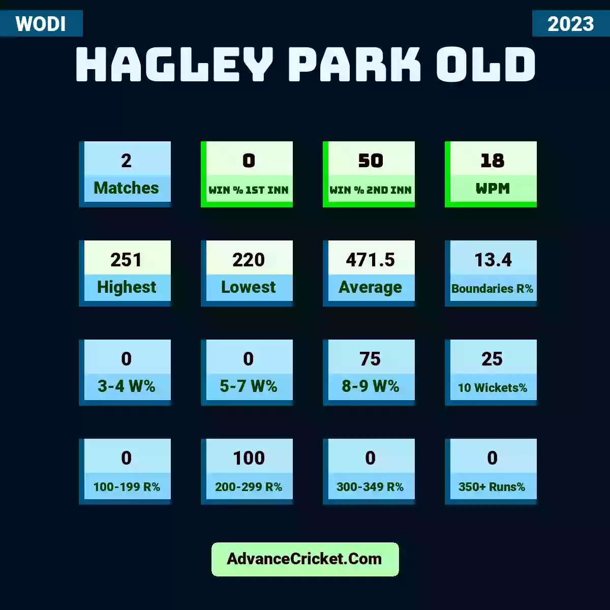 Image showing Hagley Park Old with Matches: 2, Win % 1st Inn: 0, Win % 2nd Inn: 50, WPM: 18, Highest: 251, Lowest: 220, Average: 471.5, Boundaries R%: 13.4, 3-4 W%: 0, 5-7 W%: 0, 8-9 W%: 75, 10 Wickets%: 25, 100-199 R%: 0, 200-299 R%: 100, 300-349 R%: 0, 350+ Runs%: 0.