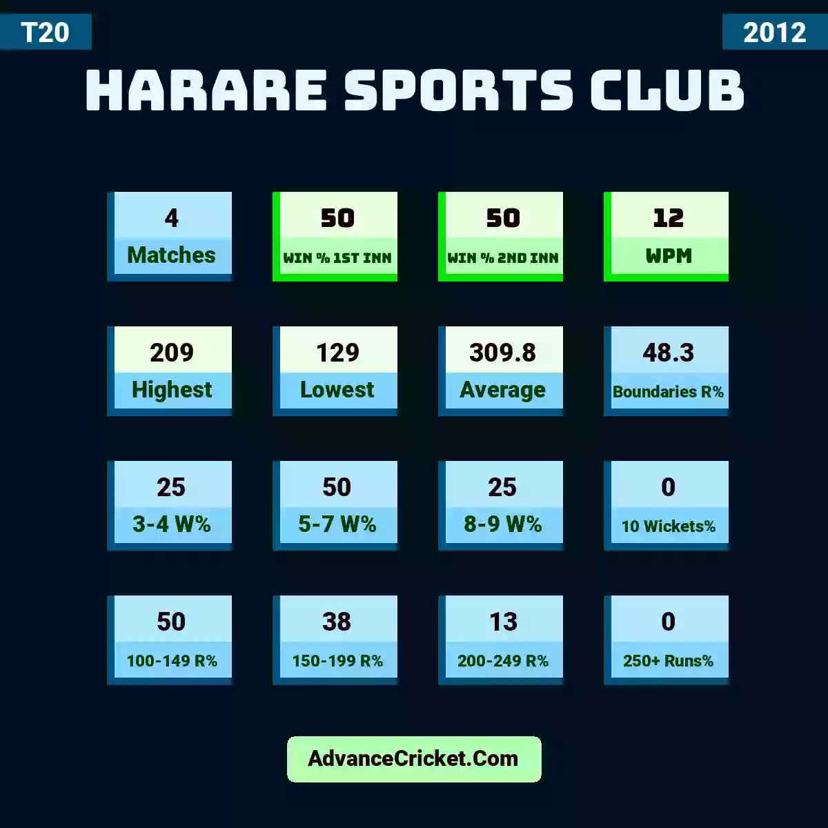 Image showing Harare Sports Club with Matches: 4, Win % 1st Inn: 50, Win % 2nd Inn: 50, WPM: 12, Highest: 209, Lowest: 129, Average: 309.8, Boundaries R%: 48.3, 3-4 W%: 25, 5-7 W%: 50, 8-9 W%: 25, 10 Wickets%: 0, 100-149 R%: 50, 150-199 R%: 38, 200-249 R%: 13, 250+ Runs%: 0.
