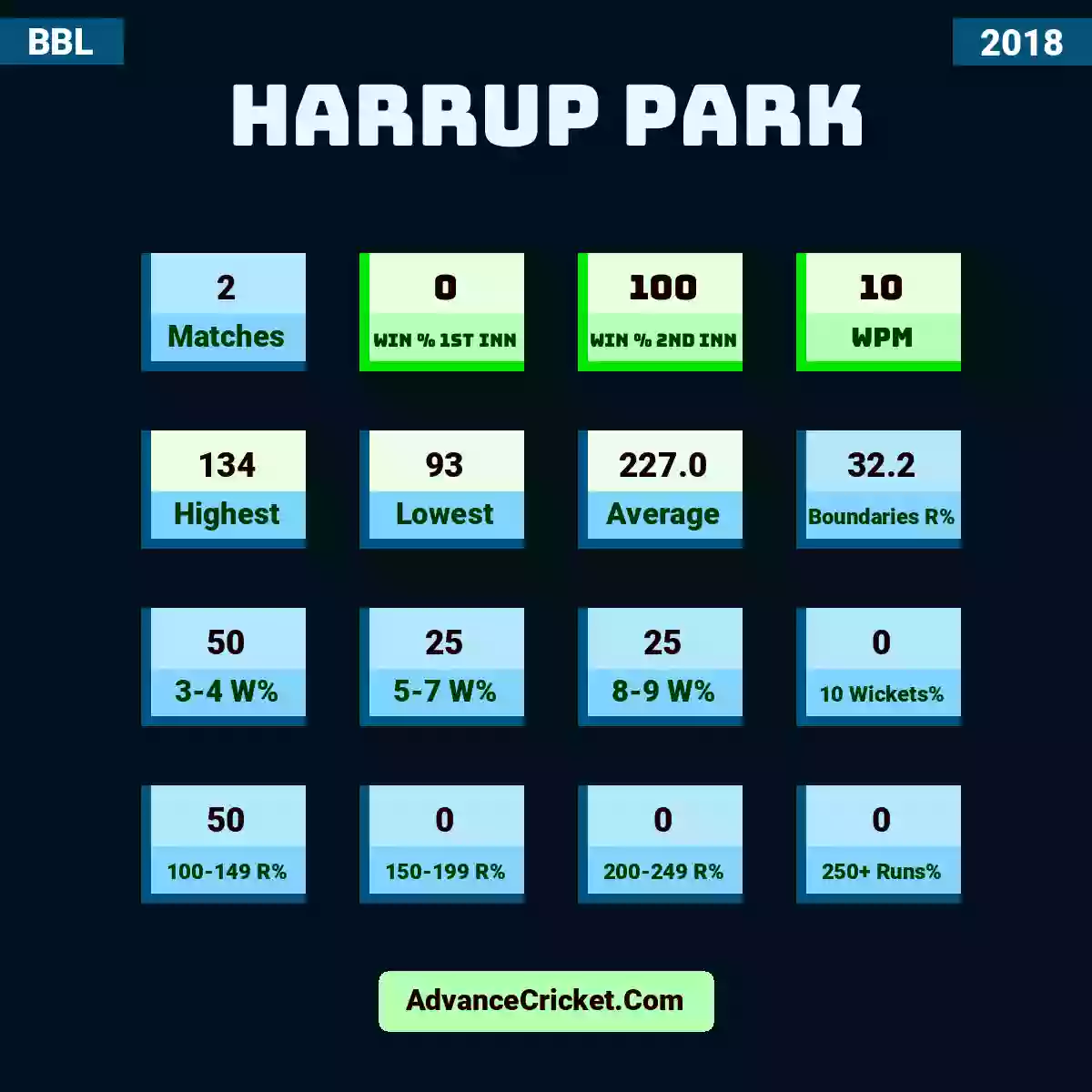 Image showing Harrup Park with Matches: 2, Win % 1st Inn: 0, Win % 2nd Inn: 100, WPM: 10, Highest: 134, Lowest: 93, Average: 227.0, Boundaries R%: 32.2, 3-4 W%: 50, 5-7 W%: 25, 8-9 W%: 25, 10 Wickets%: 0, 100-149 R%: 50, 150-199 R%: 0, 200-249 R%: 0, 250+ Runs%: 0.