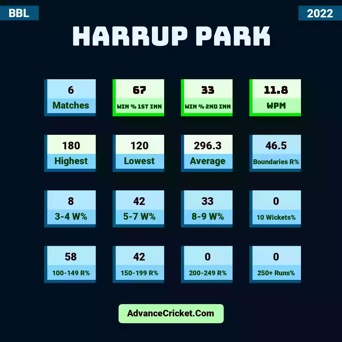 Image showing Harrup Park with Matches: 6, Win % 1st Inn: 67, Win % 2nd Inn: 33, WPM: 11.8, Highest: 180, Lowest: 120, Average: 296.3, Boundaries R%: 46.5, 3-4 W%: 8, 5-7 W%: 42, 8-9 W%: 33, 10 Wickets%: 0, 100-149 R%: 58, 150-199 R%: 42, 200-249 R%: 0, 250+ Runs%: 0.