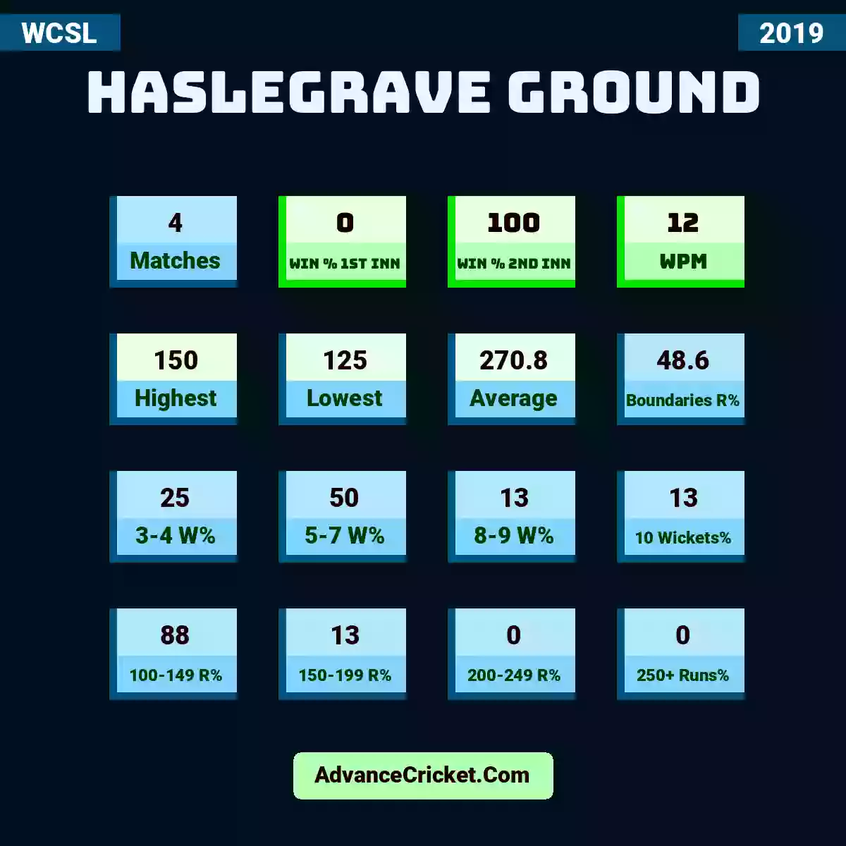 Image showing Haslegrave Ground with Matches: 4, Win % 1st Inn: 0, Win % 2nd Inn: 100, WPM: 12, Highest: 150, Lowest: 125, Average: 270.8, Boundaries R%: 48.6, 3-4 W%: 25, 5-7 W%: 50, 8-9 W%: 13, 10 Wickets%: 13, 100-149 R%: 88, 150-199 R%: 13, 200-249 R%: 0, 250+ Runs%: 0.