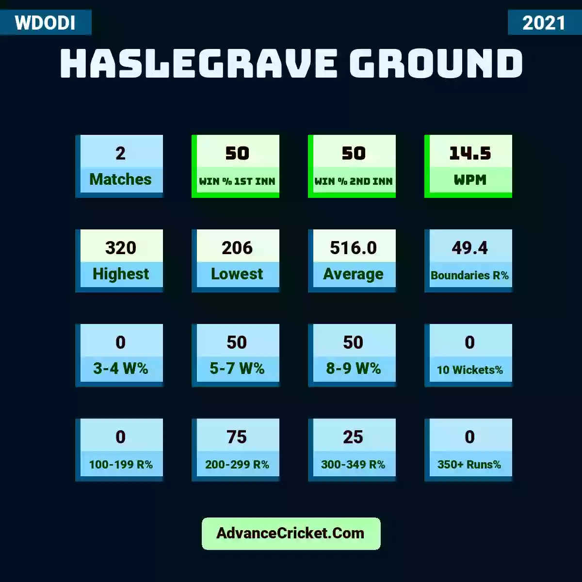 Image showing Haslegrave Ground with Matches: 2, Win % 1st Inn: 50, Win % 2nd Inn: 50, WPM: 14.5, Highest: 320, Lowest: 206, Average: 516.0, Boundaries R%: 49.4, 3-4 W%: 0, 5-7 W%: 50, 8-9 W%: 50, 10 Wickets%: 0, 100-199 R%: 0, 200-299 R%: 75, 300-349 R%: 25, 350+ Runs%: 0.