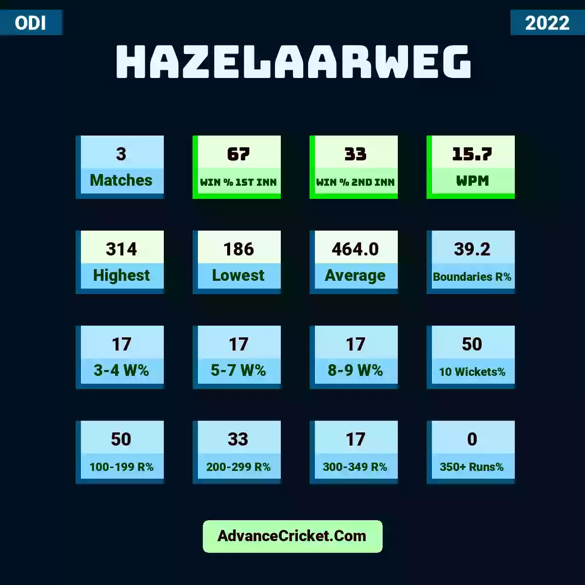 Image showing Hazelaarweg with Matches: 3, Win % 1st Inn: 67, Win % 2nd Inn: 33, WPM: 15.7, Highest: 314, Lowest: 186, Average: 464.0, Boundaries R%: 39.2, 3-4 W%: 17, 5-7 W%: 17, 8-9 W%: 17, 10 Wickets%: 50, 100-199 R%: 50, 200-299 R%: 33, 300-349 R%: 17, 350+ Runs%: 0.