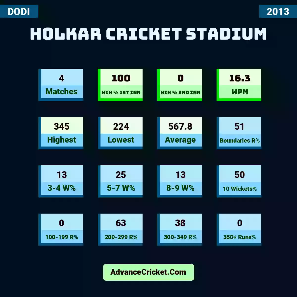 Image showing Holkar Cricket Stadium with Matches: 4, Win % 1st Inn: 100, Win % 2nd Inn: 0, WPM: 16.3, Highest: 345, Lowest: 224, Average: 567.8, Boundaries R%: 51, 3-4 W%: 13, 5-7 W%: 25, 8-9 W%: 13, 10 Wickets%: 50, 100-199 R%: 0, 200-299 R%: 63, 300-349 R%: 38, 350+ Runs%: 0.