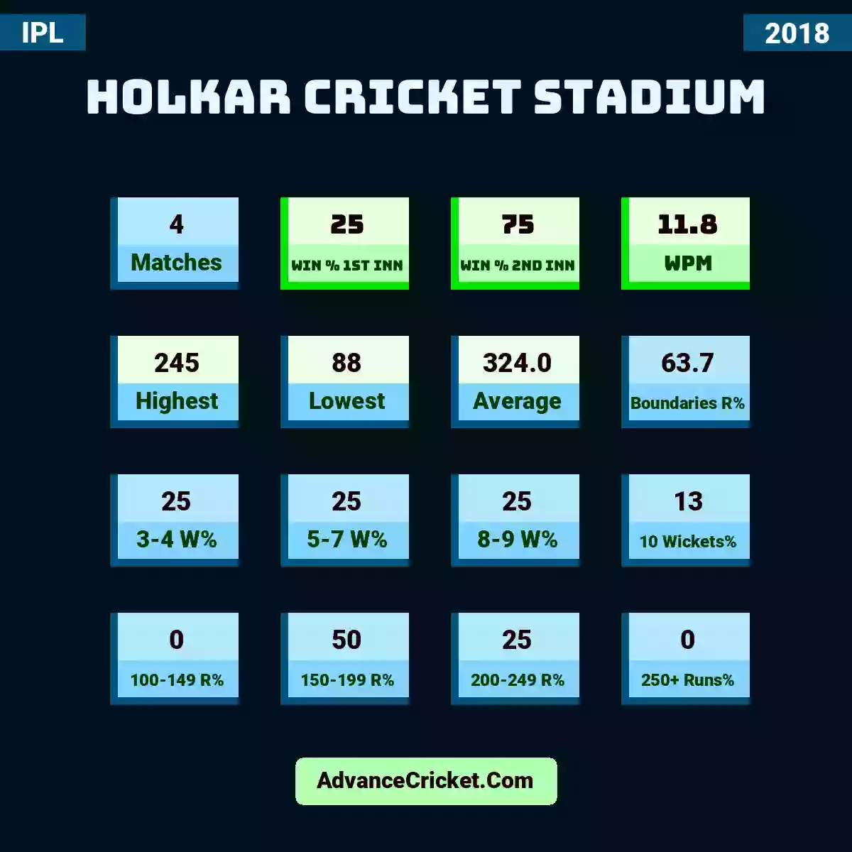 Image showing Holkar Cricket Stadium with Matches: 4, Win % 1st Inn: 25, Win % 2nd Inn: 75, WPM: 11.8, Highest: 245, Lowest: 88, Average: 324.0, Boundaries R%: 63.7, 3-4 W%: 25, 5-7 W%: 25, 8-9 W%: 25, 10 Wickets%: 13, 100-149 R%: 0, 150-199 R%: 50, 200-249 R%: 25, 250+ Runs%: 0.