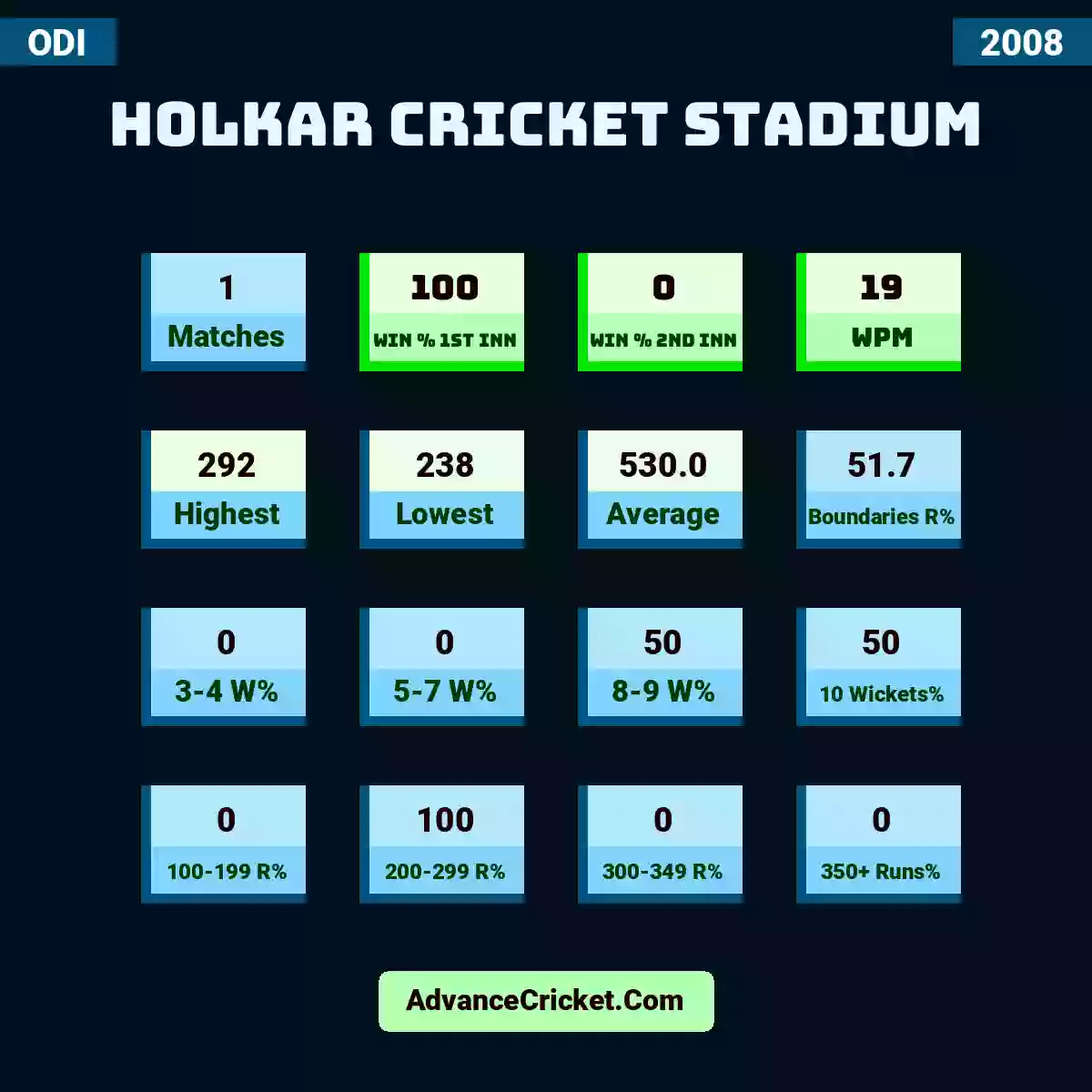 Image showing Holkar Cricket Stadium with Matches: 1, Win % 1st Inn: 100, Win % 2nd Inn: 0, WPM: 19, Highest: 292, Lowest: 238, Average: 530.0, Boundaries R%: 51.7, 3-4 W%: 0, 5-7 W%: 0, 8-9 W%: 50, 10 Wickets%: 50, 100-199 R%: 0, 200-299 R%: 100, 300-349 R%: 0, 350+ Runs%: 0.