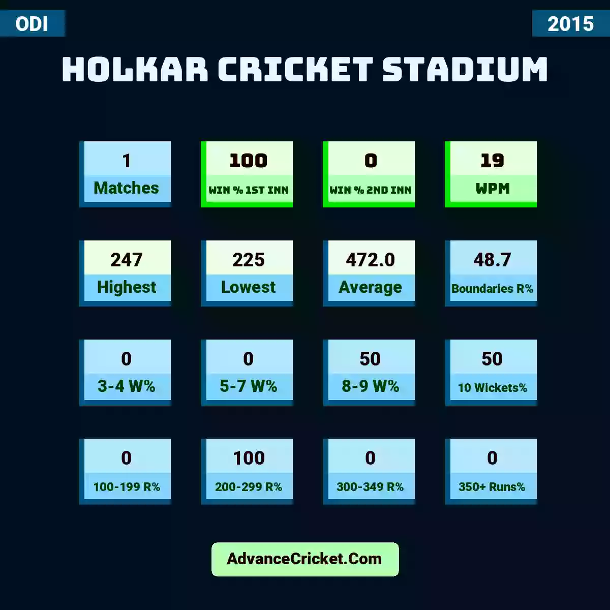Image showing Holkar Cricket Stadium with Matches: 1, Win % 1st Inn: 100, Win % 2nd Inn: 0, WPM: 19, Highest: 247, Lowest: 225, Average: 472.0, Boundaries R%: 48.7, 3-4 W%: 0, 5-7 W%: 0, 8-9 W%: 50, 10 Wickets%: 50, 100-199 R%: 0, 200-299 R%: 100, 300-349 R%: 0, 350+ Runs%: 0.