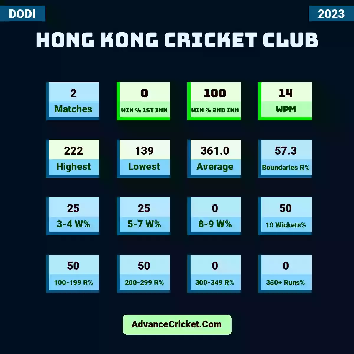 Image showing Hong Kong Cricket Club with Matches: 2, Win % 1st Inn: 0, Win % 2nd Inn: 100, WPM: 14, Highest: 222, Lowest: 139, Average: 361.0, Boundaries R%: 57.3, 3-4 W%: 25, 5-7 W%: 25, 8-9 W%: 0, 10 Wickets%: 50, 100-199 R%: 50, 200-299 R%: 50, 300-349 R%: 0, 350+ Runs%: 0.