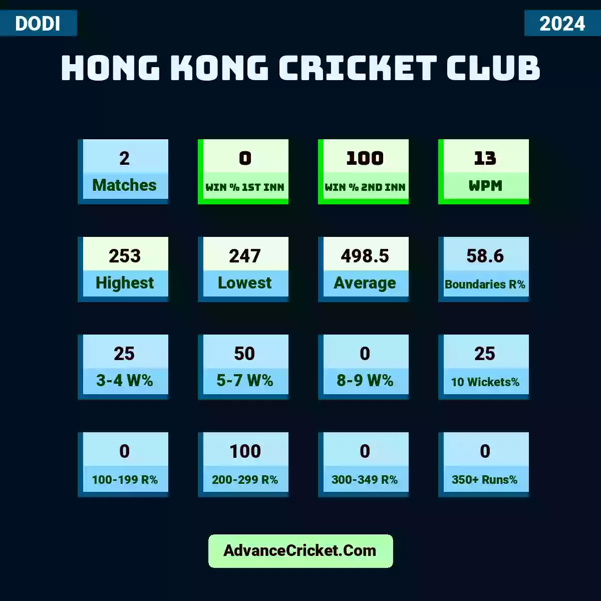 Image showing Hong Kong Cricket Club with Matches: 2, Win % 1st Inn: 0, Win % 2nd Inn: 100, WPM: 13, Highest: 253, Lowest: 247, Average: 498.5, Boundaries R%: 58.6, 3-4 W%: 25, 5-7 W%: 50, 8-9 W%: 0, 10 Wickets%: 25, 100-199 R%: 0, 200-299 R%: 100, 300-349 R%: 0, 350+ Runs%: 0.
