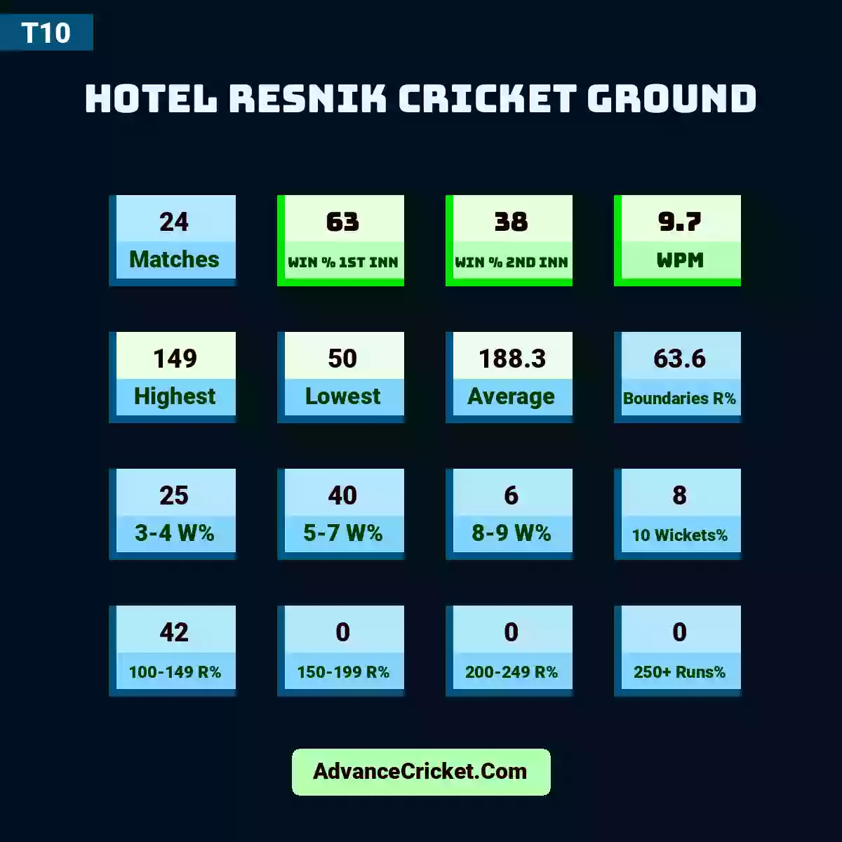 Image showing Hotel Resnik Cricket Ground with Matches: 24, Win % 1st Inn: 63, Win % 2nd Inn: 38, WPM: 9.7, Highest: 149, Lowest: 50, Average: 188.3, Boundaries R%: 63.6, 3-4 W%: 25, 5-7 W%: 40, 8-9 W%: 6, 10 Wickets%: 8, 100-149 R%: 42, 150-199 R%: 0, 200-249 R%: 0, 250+ Runs%: 0.
